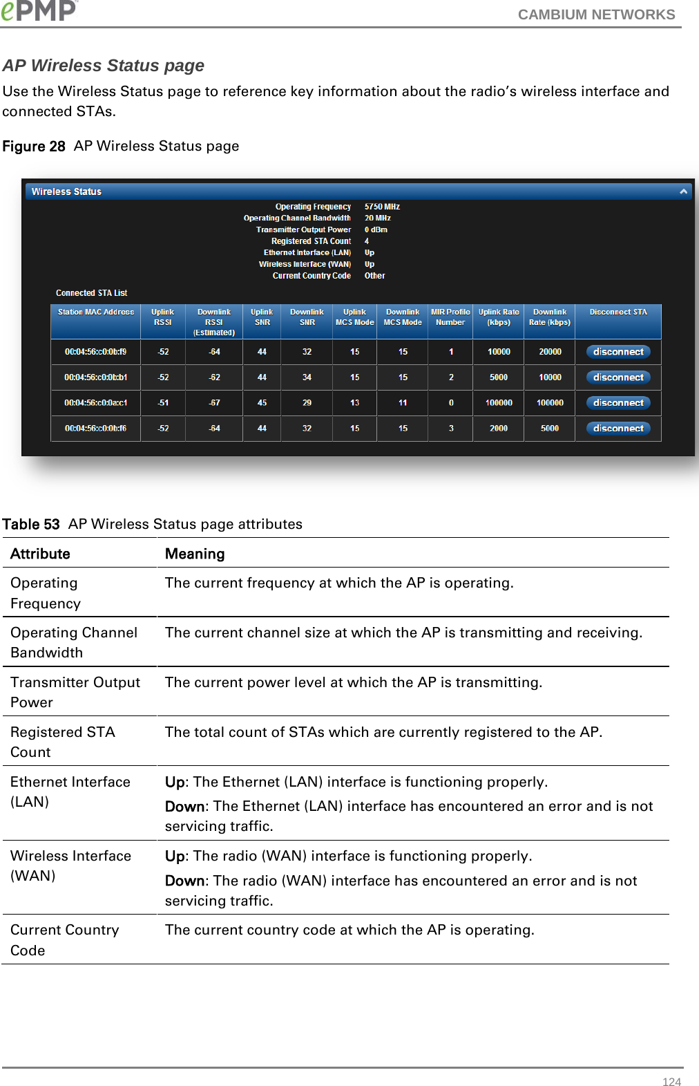 CAMBIUM NETWORKS  AP Wireless Status page Use the Wireless Status page to reference key information about the radio’s wireless interface and connected STAs. Figure 28  AP Wireless Status page  Table 53  AP Wireless Status page attributes Attribute Meaning Operating Frequency The current frequency at which the AP is operating. Operating Channel Bandwidth The current channel size at which the AP is transmitting and receiving. Transmitter Output Power The current power level at which the AP is transmitting. Registered STA Count The total count of STAs which are currently registered to the AP. Ethernet Interface (LAN) Up: The Ethernet (LAN) interface is functioning properly. Down: The Ethernet (LAN) interface has encountered an error and is not servicing traffic. Wireless Interface (WAN) Up: The radio (WAN) interface is functioning properly. Down: The radio (WAN) interface has encountered an error and is not servicing traffic. Current Country Code The current country code at which the AP is operating.  124 