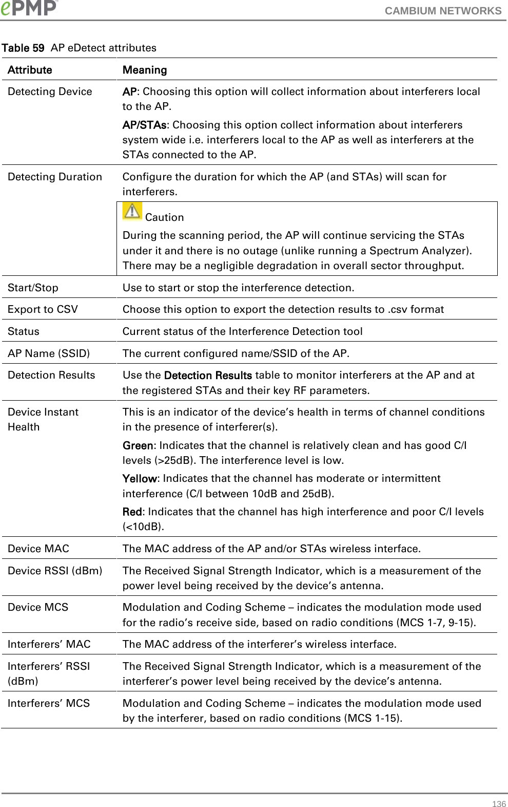 CAMBIUM NETWORKS  Table 59  AP eDetect attributes Attribute Meaning Detecting Device AP: Choosing this option will collect information about interferers local to the AP.  AP/STAs: Choosing this option collect information about interferers system wide i.e. interferers local to the AP as well as interferers at the STAs connected to the AP.  Detecting Duration Configure the duration for which the AP (and STAs) will scan for interferers.   Caution During the scanning period, the AP will continue servicing the STAs under it and there is no outage (unlike running a Spectrum Analyzer). There may be a negligible degradation in overall sector throughput. Start/Stop Use to start or stop the interference detection. Export to CSV Choose this option to export the detection results to .csv format Status Current status of the Interference Detection tool AP Name (SSID) The current configured name/SSID of the AP. Detection Results Use the Detection Results table to monitor interferers at the AP and at the registered STAs and their key RF parameters. Device Instant Health This is an indicator of the device’s health in terms of channel conditions in the presence of interferer(s).  Green: Indicates that the channel is relatively clean and has good C/I levels (&gt;25dB). The interference level is low.  Yellow: Indicates that the channel has moderate or intermittent interference (C/I between 10dB and 25dB). Red: Indicates that the channel has high interference and poor C/I levels (&lt;10dB). Device MAC The MAC address of the AP and/or STAs wireless interface. Device RSSI (dBm) The Received Signal Strength Indicator, which is a measurement of the power level being received by the device’s antenna. Device MCS Modulation and Coding Scheme – indicates the modulation mode used for the radio’s receive side, based on radio conditions (MCS 1-7, 9-15). Interferers’ MAC The MAC address of the interferer’s wireless interface. Interferers’ RSSI (dBm) The Received Signal Strength Indicator, which is a measurement of the interferer’s power level being received by the device’s antenna. Interferers’ MCS Modulation and Coding Scheme – indicates the modulation mode used by the interferer, based on radio conditions (MCS 1-15).  136 