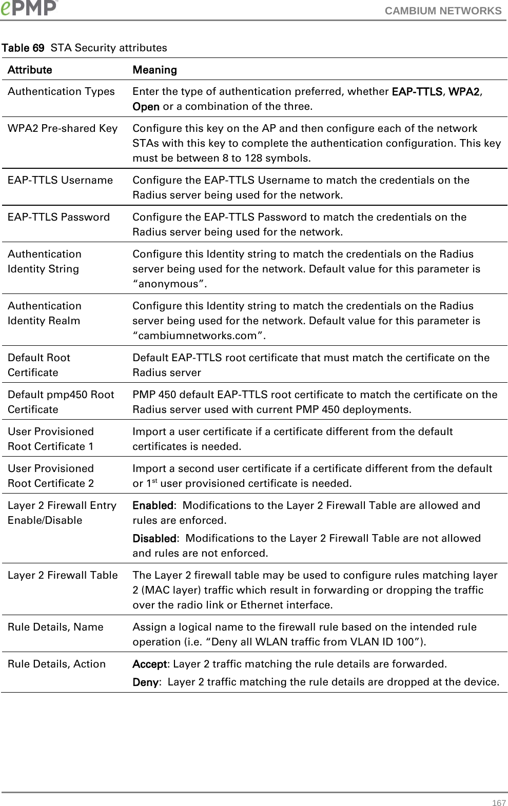 CAMBIUM NETWORKS  Table 69  STA Security attributes Attribute Meaning Authentication Types Enter the type of authentication preferred, whether EAP-TTLS, WPA2, Open or a combination of the three.  WPA2 Pre-shared Key Configure this key on the AP and then configure each of the network STAs with this key to complete the authentication configuration. This key must be between 8 to 128 symbols. EAP-TTLS Username Configure the EAP-TTLS Username to match the credentials on the Radius server being used for the network.   EAP-TTLS Password Configure the EAP-TTLS Password to match the credentials on the Radius server being used for the network.   Authentication Identity String Configure this Identity string to match the credentials on the Radius server being used for the network. Default value for this parameter is “anonymous”. Authentication Identity Realm Configure this Identity string to match the credentials on the Radius server being used for the network. Default value for this parameter is “cambiumnetworks.com”. Default Root Certificate Default EAP-TTLS root certificate that must match the certificate on the Radius server Default pmp450 Root Certificate PMP 450 default EAP-TTLS root certificate to match the certificate on the Radius server used with current PMP 450 deployments.  User Provisioned Root Certificate 1 Import a user certificate if a certificate different from the default certificates is needed. User Provisioned Root Certificate 2 Import a second user certificate if a certificate different from the default or 1st user provisioned certificate is needed. Layer 2 Firewall Entry Enable/Disable Enabled:  Modifications to the Layer 2 Firewall Table are allowed and rules are enforced. Disabled:  Modifications to the Layer 2 Firewall Table are not allowed and rules are not enforced. Layer 2 Firewall Table The Layer 2 firewall table may be used to configure rules matching layer 2 (MAC layer) traffic which result in forwarding or dropping the traffic over the radio link or Ethernet interface. Rule Details, Name Assign a logical name to the firewall rule based on the intended rule operation (i.e. “Deny all WLAN traffic from VLAN ID 100”). Rule Details, Action Accept: Layer 2 traffic matching the rule details are forwarded. Deny:  Layer 2 traffic matching the rule details are dropped at the device.  167 