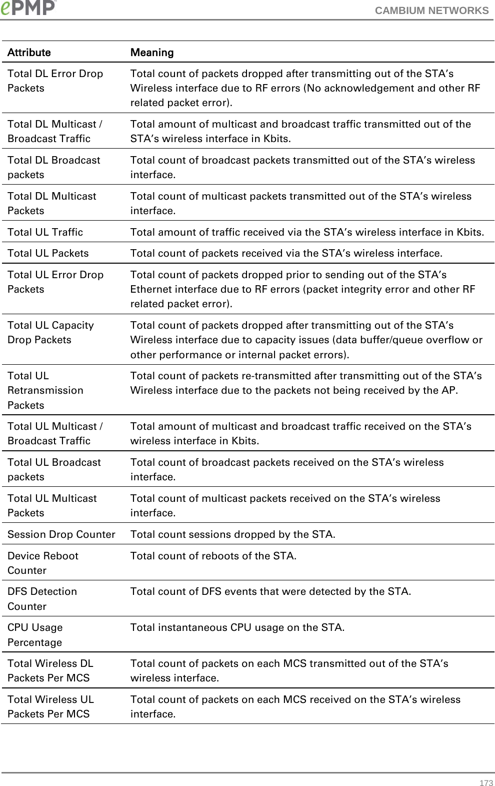 CAMBIUM NETWORKS  Attribute Meaning Total DL Error Drop Packets  Total count of packets dropped after transmitting out of the STA’s Wireless interface due to RF errors (No acknowledgement and other RF related packet error). Total DL Multicast / Broadcast Traffic Total amount of multicast and broadcast traffic transmitted out of the STA’s wireless interface in Kbits. Total DL Broadcast packets Total count of broadcast packets transmitted out of the STA’s wireless interface. Total DL Multicast Packets Total count of multicast packets transmitted out of the STA’s wireless interface. Total UL Traffic Total amount of traffic received via the STA’s wireless interface in Kbits. Total UL Packets Total count of packets received via the STA’s wireless interface. Total UL Error Drop Packets Total count of packets dropped prior to sending out of the STA’s Ethernet interface due to RF errors (packet integrity error and other RF related packet error). Total UL Capacity Drop Packets  Total count of packets dropped after transmitting out of the STA’s Wireless interface due to capacity issues (data buffer/queue overflow or other performance or internal packet errors). Total UL Retransmission Packets Total count of packets re-transmitted after transmitting out of the STA’s Wireless interface due to the packets not being received by the AP. Total UL Multicast / Broadcast Traffic Total amount of multicast and broadcast traffic received on the STA’s wireless interface in Kbits. Total UL Broadcast packets Total count of broadcast packets received on the STA’s wireless interface. Total UL Multicast Packets Total count of multicast packets received on the STA’s wireless interface. Session Drop Counter Total count sessions dropped by the STA.  Device Reboot Counter Total count of reboots of the STA. DFS Detection Counter Total count of DFS events that were detected by the STA. CPU Usage Percentage Total instantaneous CPU usage on the STA. Total Wireless DL Packets Per MCS Total count of packets on each MCS transmitted out of the STA’s wireless interface. Total Wireless UL Packets Per MCS Total count of packets on each MCS received on the STA’s wireless interface.  173 