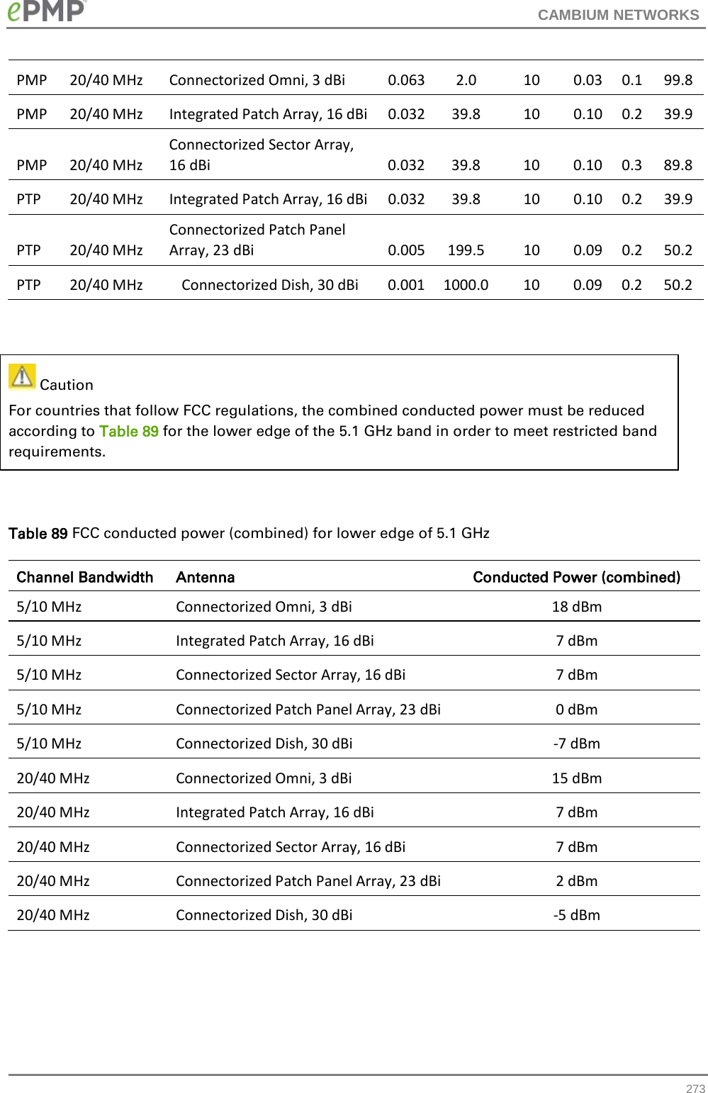 CAMBIUM NETWORKS  PMP 20/40 MHz Connectorized Omni, 3 dBi  0.063 2.0 10 0.03 0.1 99.8 PMP 20/40 MHz Integrated Patch Array, 16 dBi  0.032 39.8 10 0.10 0.2 39.9 PMP 20/40 MHz Connectorized Sector Array, 16 dBi  0.032 39.8 10 0.10 0.3 89.8 PTP 20/40 MHz Integrated Patch Array, 16 dBi  0.032 39.8 10 0.10 0.2 39.9 PTP 20/40 MHz Connectorized Patch Panel Array, 23 dBi  0.005 199.5 10 0.09 0.2 50.2 PTP 20/40 MHz Connectorized Dish, 30 dBi  0.001 1000.0 10 0.09 0.2 50.2    Caution For countries that follow FCC regulations, the combined conducted power must be reduced according to Table 89 for the lower edge of the 5.1 GHz band in order to meet restricted band requirements.    Table 89 FCC conducted power (combined) for lower edge of 5.1 GHz Channel Bandwidth Antenna Conducted Power (combined) 5/10 MHz Connectorized Omni, 3 dBi 18 dBm 5/10 MHz Integrated Patch Array, 16 dBi 7 dBm 5/10 MHz Connectorized Sector Array, 16 dBi 7 dBm 5/10 MHz Connectorized Patch Panel Array, 23 dBi 0 dBm 5/10 MHz Connectorized Dish, 30 dBi -7 dBm 20/40 MHz Connectorized Omni, 3 dBi 15 dBm 20/40 MHz Integrated Patch Array, 16 dBi 7 dBm 20/40 MHz Connectorized Sector Array, 16 dBi 7 dBm 20/40 MHz Connectorized Patch Panel Array, 23 dBi 2 dBm 20/40 MHz Connectorized Dish, 30 dBi  -5 dBm     273 