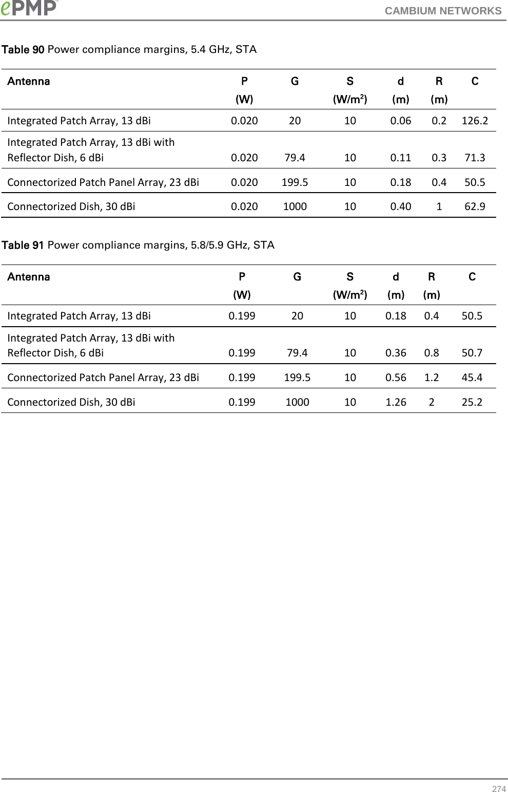 CAMBIUM NETWORKS  Table 90 Power compliance margins, 5.4 GHz, STA Antenna P (W) G S (W/m2) d (m) R (m) C Integrated Patch Array, 13 dBi  0.020 20 10 0.06 0.2 126.2 Integrated Patch Array, 13 dBi with Reflector Dish, 6 dBi 0.020 79.4 10 0.11 0.3 71.3 Connectorized Patch Panel Array, 23 dBi 0.020 199.5 10 0.18 0.4 50.5 Connectorized Dish, 30 dBi 0.020 1000 10 0.40 1 62.9  Table 91 Power compliance margins, 5.8/5.9 GHz, STA Antenna P (W) G S (W/m2) d (m) R (m) C Integrated Patch Array, 13 dBi 0.199 20 10 0.18 0.4 50.5 Integrated Patch Array, 13 dBi with Reflector Dish, 6 dBi 0.199 79.4 10 0.36 0.8 50.7 Connectorized Patch Panel Array, 23 dBi 0.199 199.5 10 0.56 1.2 45.4 Connectorized Dish, 30 dBi 0.199 1000 10 1.26 2 25.2     274 