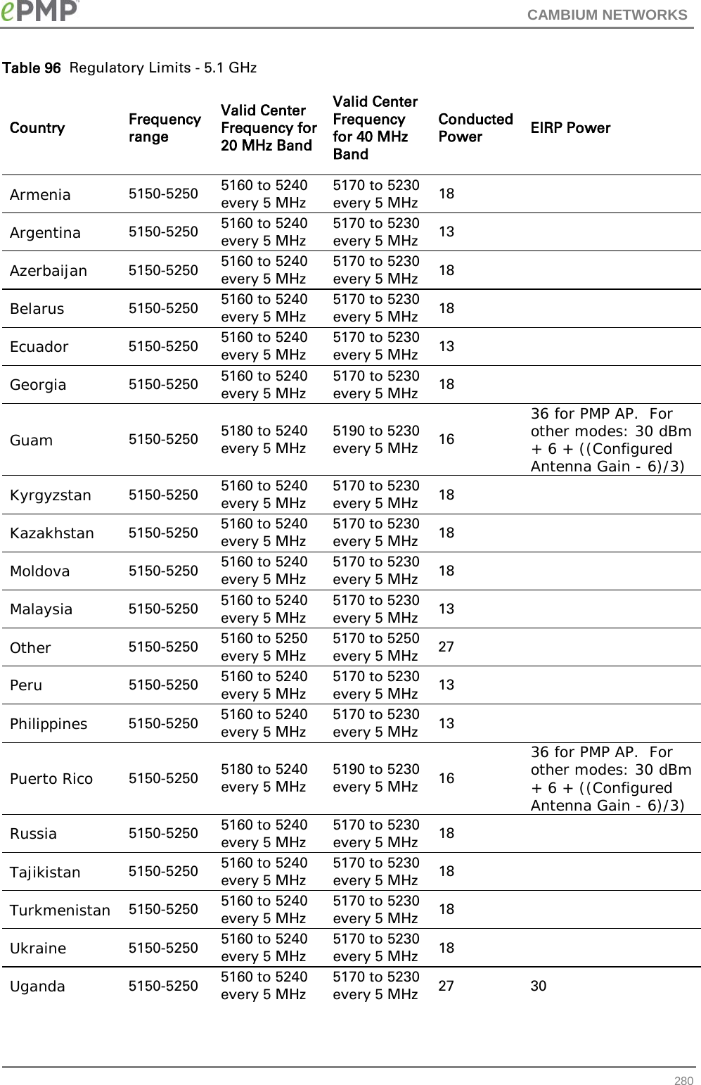 CAMBIUM NETWORKS  Table 96  Regulatory Limits - 5.1 GHz Country Frequency range Valid Center Frequency for 20 MHz Band Valid Center Frequency for 40 MHz Band Conducted Power EIRP Power Armenia 5150-5250 5160 to 5240 every 5 MHz 5170 to 5230 every 5 MHz 18   Argentina 5150-5250 5160 to 5240 every 5 MHz 5170 to 5230 every 5 MHz 13   Azerbaijan 5150-5250 5160 to 5240 every 5 MHz 5170 to 5230 every 5 MHz 18   Belarus 5150-5250 5160 to 5240 every 5 MHz 5170 to 5230 every 5 MHz 18   Ecuador 5150-5250 5160 to 5240 every 5 MHz 5170 to 5230 every 5 MHz 13   Georgia 5150-5250 5160 to 5240 every 5 MHz 5170 to 5230 every 5 MHz 18   Guam 5150-5250 5180 to 5240 every 5 MHz 5190 to 5230 every 5 MHz 16 36 for PMP AP.  For other modes: 30 dBm + 6 + ((Configured Antenna Gain - 6)/3) Kyrgyzstan 5150-5250 5160 to 5240 every 5 MHz 5170 to 5230 every 5 MHz 18   Kazakhstan 5150-5250 5160 to 5240 every 5 MHz 5170 to 5230 every 5 MHz 18   Moldova 5150-5250 5160 to 5240 every 5 MHz 5170 to 5230 every 5 MHz 18   Malaysia 5150-5250 5160 to 5240 every 5 MHz 5170 to 5230 every 5 MHz 13   Other 5150-5250 5160 to 5250 every 5 MHz 5170 to 5250 every 5 MHz 27   Peru 5150-5250 5160 to 5240 every 5 MHz 5170 to 5230 every 5 MHz 13   Philippines 5150-5250 5160 to 5240 every 5 MHz 5170 to 5230 every 5 MHz 13   Puerto Rico 5150-5250 5180 to 5240 every 5 MHz 5190 to 5230 every 5 MHz 16 36 for PMP AP.  For other modes: 30 dBm + 6 + ((Configured Antenna Gain - 6)/3) Russia 5150-5250 5160 to 5240 every 5 MHz 5170 to 5230 every 5 MHz 18   Tajikistan 5150-5250 5160 to 5240 every 5 MHz 5170 to 5230 every 5 MHz 18   Turkmenistan 5150-5250 5160 to 5240 every 5 MHz 5170 to 5230 every 5 MHz 18   Ukraine 5150-5250 5160 to 5240 every 5 MHz 5170 to 5230 every 5 MHz 18   Uganda 5150-5250 5160 to 5240 every 5 MHz 5170 to 5230 every 5 MHz 27 30  280 