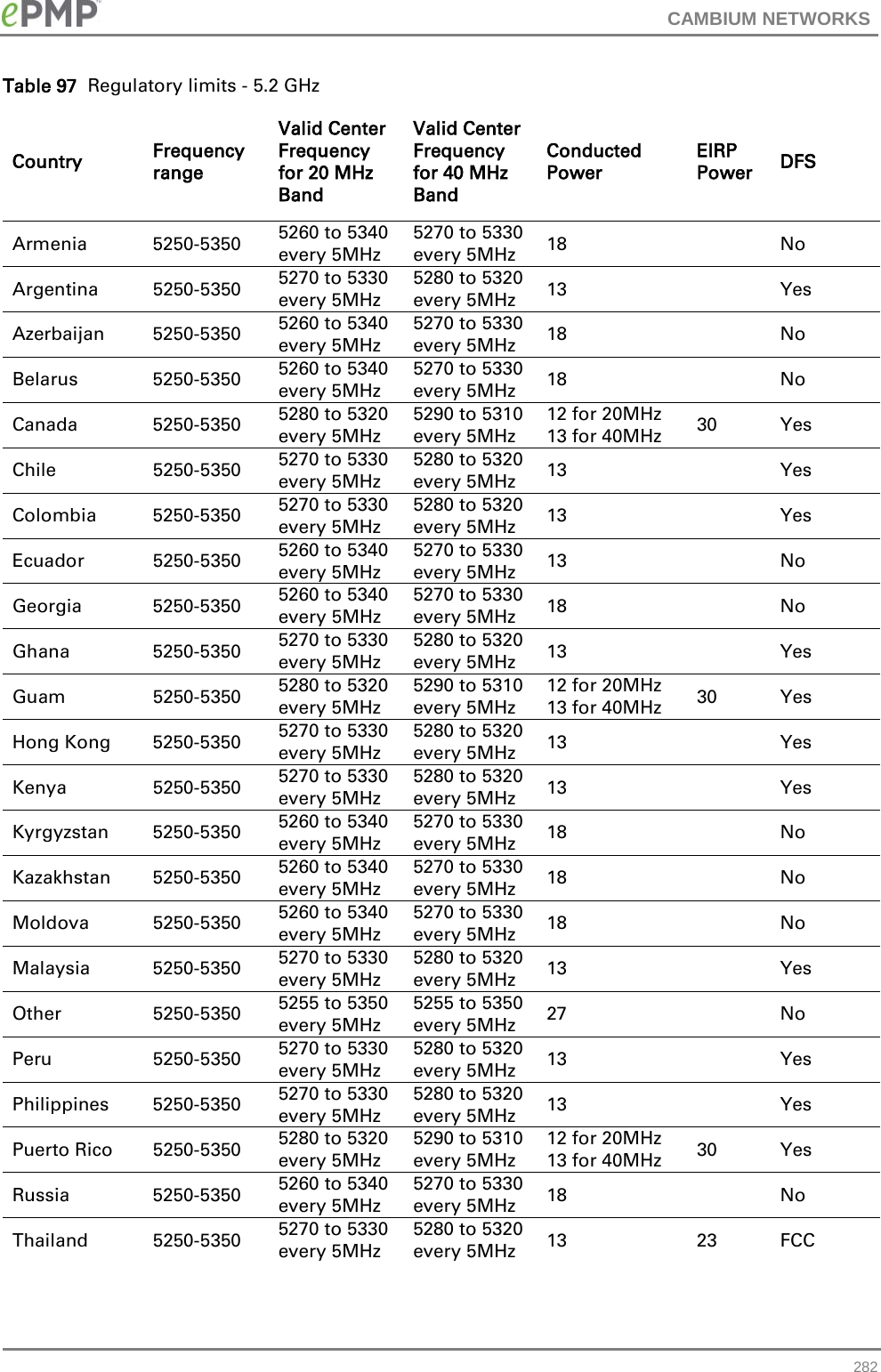 CAMBIUM NETWORKS  Table 97  Regulatory limits - 5.2 GHz Country Frequency range Valid Center Frequency for 20 MHz Band Valid Center Frequency for 40 MHz Band Conducted Power EIRP Power DFS Armenia 5250-5350 5260 to 5340 every 5MHz 5270 to 5330 every 5MHz 18    No Argentina 5250-5350 5270 to 5330 every 5MHz 5280 to 5320 every 5MHz 13     Yes Azerbaijan 5250-5350 5260 to 5340 every 5MHz 5270 to 5330 every 5MHz 18    No Belarus 5250-5350 5260 to 5340 every 5MHz 5270 to 5330 every 5MHz 18    No Canada 5250-5350 5280 to 5320 every 5MHz 5290 to 5310 every 5MHz 12 for 20MHz 13 for 40MHz 30 Yes Chile 5250-5350 5270 to 5330 every 5MHz 5280 to 5320 every 5MHz 13     Yes Colombia 5250-5350 5270 to 5330 every 5MHz 5280 to 5320 every 5MHz 13     Yes Ecuador 5250-5350 5260 to 5340 every 5MHz 5270 to 5330 every 5MHz 13     No Georgia 5250-5350 5260 to 5340 every 5MHz 5270 to 5330 every 5MHz 18    No Ghana 5250-5350 5270 to 5330 every 5MHz 5280 to 5320 every 5MHz 13     Yes Guam 5250-5350 5280 to 5320 every 5MHz 5290 to 5310 every 5MHz 12 for 20MHz 13 for 40MHz 30 Yes Hong Kong 5250-5350 5270 to 5330 every 5MHz 5280 to 5320 every 5MHz 13     Yes Kenya 5250-5350 5270 to 5330 every 5MHz 5280 to 5320 every 5MHz 13     Yes Kyrgyzstan 5250-5350 5260 to 5340 every 5MHz 5270 to 5330 every 5MHz 18    No Kazakhstan 5250-5350 5260 to 5340 every 5MHz 5270 to 5330 every 5MHz 18    No Moldova 5250-5350 5260 to 5340 every 5MHz 5270 to 5330 every 5MHz 18    No Malaysia 5250-5350 5270 to 5330 every 5MHz 5280 to 5320 every 5MHz 13     Yes Other 5250-5350 5255 to 5350 every 5MHz 5255 to 5350 every 5MHz 27     No Peru 5250-5350 5270 to 5330 every 5MHz 5280 to 5320 every 5MHz 13     Yes Philippines 5250-5350 5270 to 5330 every 5MHz 5280 to 5320 every 5MHz 13     Yes Puerto Rico 5250-5350 5280 to 5320 every 5MHz 5290 to 5310 every 5MHz 12 for 20MHz 13 for 40MHz 30 Yes Russia 5250-5350 5260 to 5340 every 5MHz 5270 to 5330 every 5MHz 18    No Thailand 5250-5350 5270 to 5330 every 5MHz 5280 to 5320 every 5MHz 13 23 FCC  282 