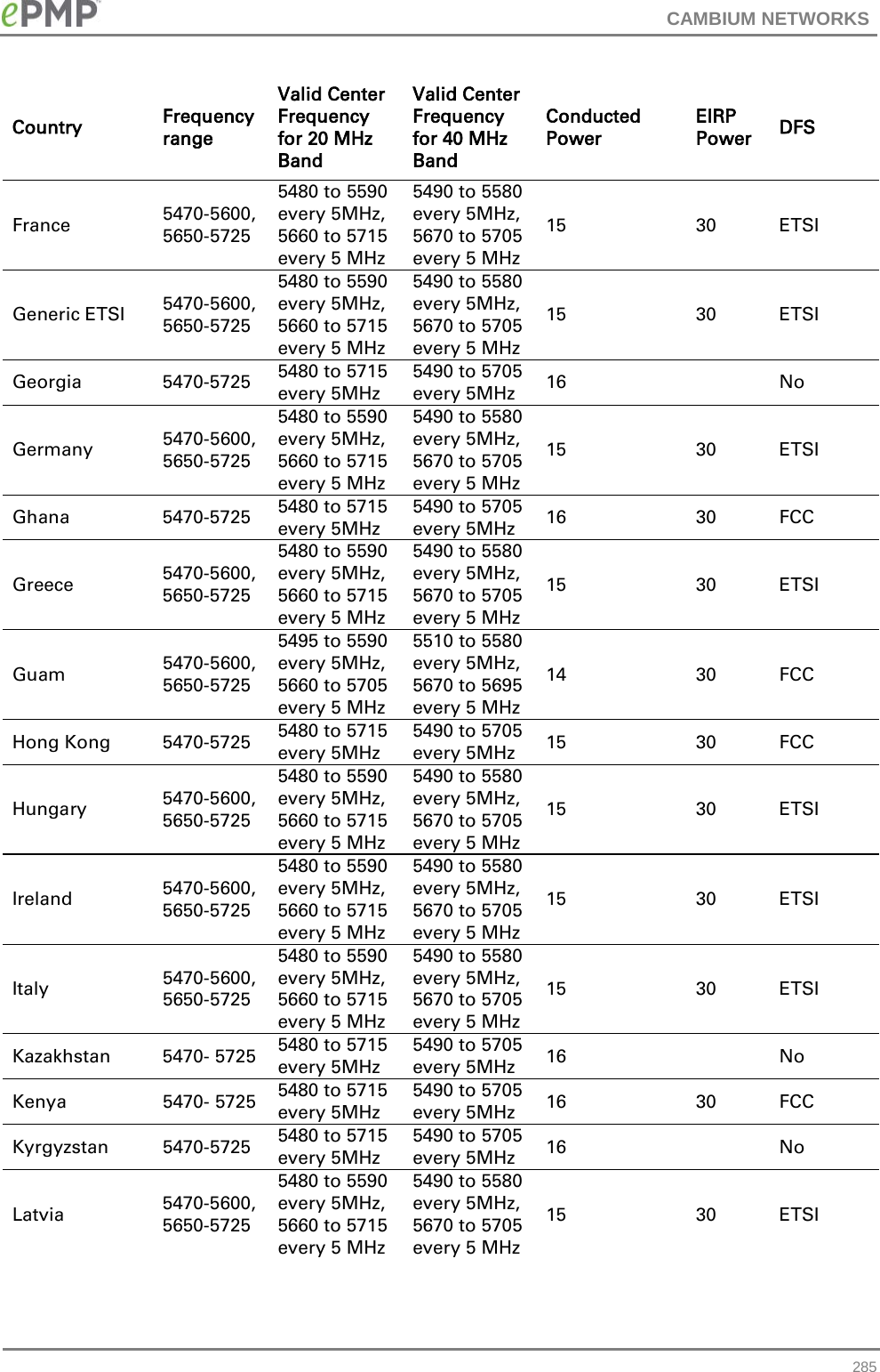 CAMBIUM NETWORKS  Country Frequency range Valid Center Frequency for 20 MHz Band Valid Center Frequency for 40 MHz Band Conducted Power EIRP Power DFS France 5470-5600, 5650-5725 5480 to 5590 every 5MHz, 5660 to 5715 every 5 MHz 5490 to 5580 every 5MHz, 5670 to 5705 every 5 MHz 15 30 ETSI Generic ETSI 5470-5600, 5650-5725 5480 to 5590 every 5MHz, 5660 to 5715 every 5 MHz 5490 to 5580 every 5MHz, 5670 to 5705 every 5 MHz 15 30 ETSI Georgia 5470-5725 5480 to 5715 every 5MHz 5490 to 5705 every 5MHz 16    No Germany 5470-5600, 5650-5725 5480 to 5590 every 5MHz, 5660 to 5715 every 5 MHz 5490 to 5580 every 5MHz, 5670 to 5705 every 5 MHz 15 30 ETSI Ghana 5470-5725 5480 to 5715 every 5MHz 5490 to 5705 every 5MHz 16 30 FCC Greece 5470-5600, 5650-5725 5480 to 5590 every 5MHz, 5660 to 5715 every 5 MHz 5490 to 5580 every 5MHz, 5670 to 5705 every 5 MHz 15 30 ETSI Guam 5470-5600, 5650-5725 5495 to 5590 every 5MHz, 5660 to 5705 every 5 MHz 5510 to 5580 every 5MHz, 5670 to 5695 every 5 MHz 14 30 FCC Hong Kong 5470-5725 5480 to 5715 every 5MHz 5490 to 5705 every 5MHz 15 30 FCC Hungary 5470-5600, 5650-5725 5480 to 5590 every 5MHz, 5660 to 5715 every 5 MHz 5490 to 5580 every 5MHz, 5670 to 5705 every 5 MHz 15 30 ETSI Ireland 5470-5600, 5650-5725 5480 to 5590 every 5MHz, 5660 to 5715 every 5 MHz 5490 to 5580 every 5MHz, 5670 to 5705 every 5 MHz 15 30 ETSI Italy 5470-5600, 5650-5725 5480 to 5590 every 5MHz, 5660 to 5715 every 5 MHz 5490 to 5580 every 5MHz, 5670 to 5705 every 5 MHz 15 30 ETSI Kazakhstan 5470- 5725 5480 to 5715 every 5MHz 5490 to 5705 every 5MHz 16    No Kenya 5470- 5725 5480 to 5715 every 5MHz 5490 to 5705 every 5MHz 16 30 FCC Kyrgyzstan 5470-5725 5480 to 5715 every 5MHz 5490 to 5705 every 5MHz 16    No Latvia 5470-5600, 5650-5725 5480 to 5590 every 5MHz, 5660 to 5715 every 5 MHz 5490 to 5580 every 5MHz, 5670 to 5705 every 5 MHz 15 30 ETSI  285 