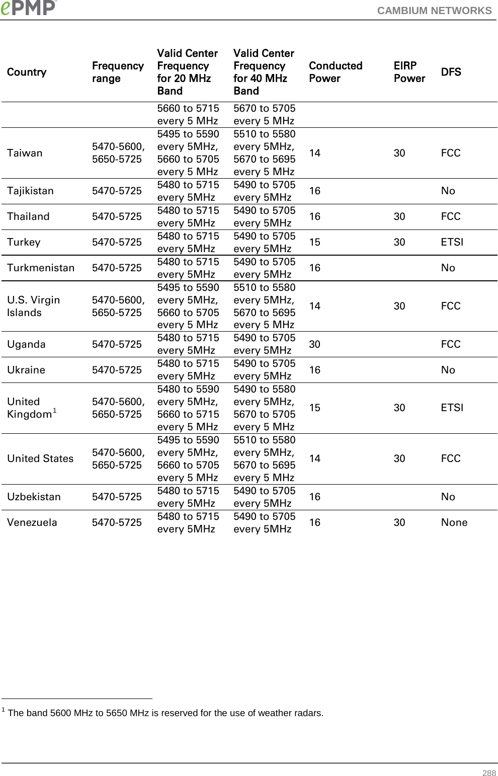 CAMBIUM NETWORKS  Country Frequency range Valid Center Frequency for 20 MHz Band Valid Center Frequency for 40 MHz Band Conducted Power EIRP Power DFS 5660 to 5715 every 5 MHz 5670 to 5705 every 5 MHz Taiwan 5470-5600, 5650-5725 5495 to 5590 every 5MHz, 5660 to 5705 every 5 MHz 5510 to 5580 every 5MHz, 5670 to 5695 every 5 MHz 14 30 FCC Tajikistan 5470-5725 5480 to 5715 every 5MHz 5490 to 5705 every 5MHz 16    No Thailand 5470-5725 5480 to 5715 every 5MHz 5490 to 5705 every 5MHz 16 30 FCC Turkey 5470-5725 5480 to 5715 every 5MHz 5490 to 5705 every 5MHz 15 30 ETSI Turkmenistan 5470-5725 5480 to 5715 every 5MHz 5490 to 5705 every 5MHz 16    No U.S. Virgin Islands 5470-5600, 5650-5725 5495 to 5590 every 5MHz, 5660 to 5705 every 5 MHz 5510 to 5580 every 5MHz, 5670 to 5695 every 5 MHz 14 30 FCC Uganda 5470-5725 5480 to 5715 every 5MHz 5490 to 5705 every 5MHz 30     FCC Ukraine 5470-5725 5480 to 5715 every 5MHz 5490 to 5705 every 5MHz 16    No United Kingdom1 5470-5600, 5650-5725 5480 to 5590 every 5MHz, 5660 to 5715 every 5 MHz 5490 to 5580 every 5MHz, 5670 to 5705 every 5 MHz 15 30 ETSI United States 5470-5600, 5650-5725 5495 to 5590 every 5MHz, 5660 to 5705 every 5 MHz 5510 to 5580 every 5MHz, 5670 to 5695 every 5 MHz 14 30 FCC Uzbekistan 5470-5725 5480 to 5715 every 5MHz 5490 to 5705 every 5MHz 16    No Venezuela 5470-5725 5480 to 5715 every 5MHz 5490 to 5705 every 5MHz 16 30 None 1 The band 5600 MHz to 5650 MHz is reserved for the use of weather radars.  288                                             