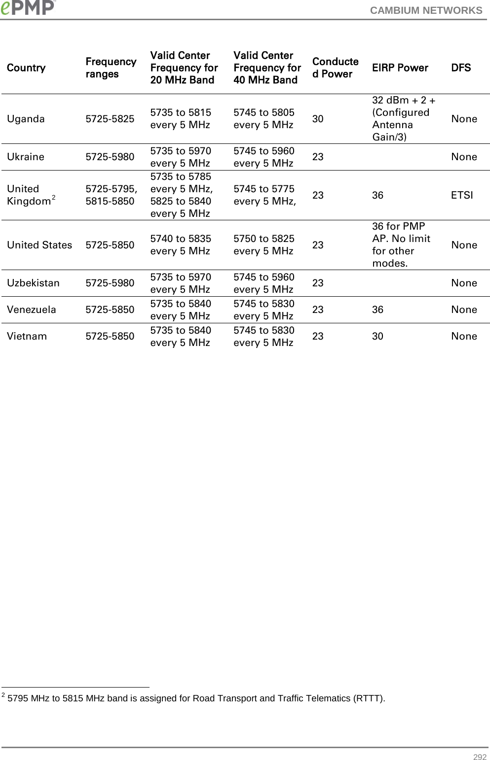 CAMBIUM NETWORKS  Country Frequency ranges Valid Center Frequency for 20 MHz Band Valid Center Frequency for 40 MHz Band Conducted Power EIRP Power DFS Uganda 5725-5825 5735 to 5815 every 5 MHz 5745 to 5805 every 5 MHz 30 32 dBm + 2 + (Configured Antenna Gain/3) None Ukraine 5725-5980 5735 to 5970 every 5 MHz 5745 to 5960 every 5 MHz 23    None United Kingdom2 5725-5795, 5815-5850 5735 to 5785 every 5 MHz, 5825 to 5840 every 5 MHz 5745 to 5775 every 5 MHz, 23 36 ETSI United States 5725-5850 5740 to 5835 every 5 MHz 5750 to 5825 every 5 MHz 23 36 for PMP AP. No limit for other modes. None Uzbekistan 5725-5980 5735 to 5970 every 5 MHz 5745 to 5960 every 5 MHz 23    None Venezuela 5725-5850 5735 to 5840 every 5 MHz 5745 to 5830 every 5 MHz 23 36 None Vietnam 5725-5850 5735 to 5840 every 5 MHz 5745 to 5830 every 5 MHz 23 30 None    2 5795 MHz to 5815 MHz band is assigned for Road Transport and Traffic Telematics (RTTT).  292                                             