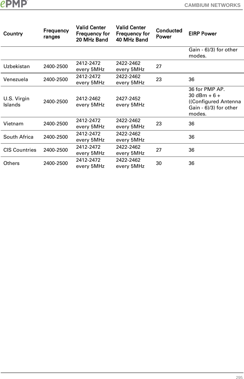 CAMBIUM NETWORKS  Country Frequency ranges Valid Center Frequency for 20 MHz Band Valid Center Frequency for 40 MHz Band Conducted Power EIRP Power Gain - 6)/3) for other modes. Uzbekistan 2400-2500 2412-2472 every 5MHz 2422-2462 every 5MHz 27   Venezuela 2400-2500 2412-2472 every 5MHz 2422-2462 every 5MHz 23 36 U.S. Virgin Islands 2400-2500 2412-2462 every 5MHz 2427-2452 every 5MHz  36 for PMP AP.   30 dBm + 6 + ((Configured Antenna Gain - 6)/3) for other modes. Vietnam 2400-2500 2412-2472 every 5MHz 2422-2462 every 5MHz 23 36 South Africa 2400-2500 2412-2472 every 5MHz 2422-2462 every 5MHz  36 CIS Countries 2400-2500 2412-2472 every 5MHz 2422-2462 every 5MHz 27  36 Others 2400-2500 2412-2472 every 5MHz 2422-2462 every 5MHz 30  36   295 