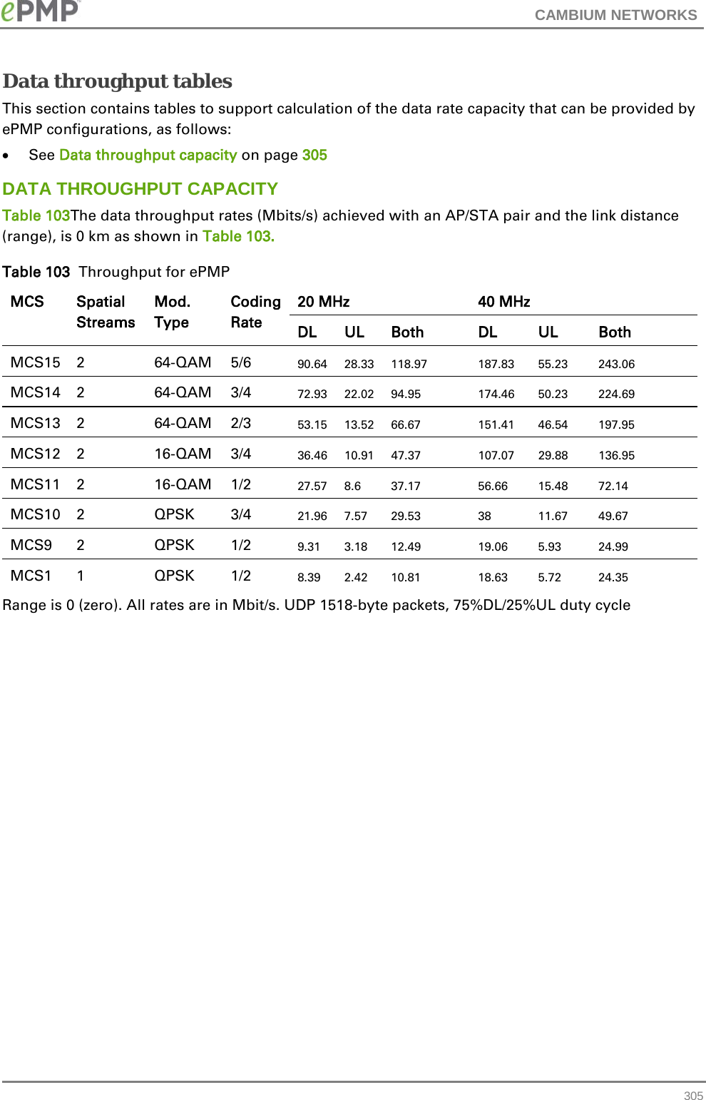 CAMBIUM NETWORKS  Data throughput tables This section contains tables to support calculation of the data rate capacity that can be provided by ePMP configurations, as follows: • See Data throughput capacity on page 305 DATA THROUGHPUT CAPACITY Table 103The data throughput rates (Mbits/s) achieved with an AP/STA pair and the link distance (range), is 0 km as shown in Table 103. Table 103  Throughput for ePMP MCS Spatial Streams Mod. Type Coding Rate 20 MHz 40 MHz DL UL Both DL UL Both MCS15  2  64-QAM 5/6 90.64 28.33 118.97 187.83 55.23 243.06 MCS14  2  64-QAM 3/4 72.93 22.02 94.95 174.46 50.23 224.69 MCS13  2  64-QAM 2/3 53.15 13.52 66.67 151.41 46.54 197.95 MCS12  2  16-QAM 3/4 36.46 10.91 47.37 107.07 29.88 136.95 MCS11  2  16-QAM 1/2 27.57 8.6 37.17 56.66 15.48 72.14 MCS10  2  QPSK 3/4 21.96 7.57 29.53 38 11.67 49.67 MCS9  2  QPSK 1/2 9.31 3.18 12.49 19.06 5.93 24.99 MCS1  1  QPSK 1/2 8.39 2.42 10.81 18.63 5.72 24.35 Range is 0 (zero). All rates are in Mbit/s. UDP 1518-byte packets, 75%DL/25%UL duty cycle    305 