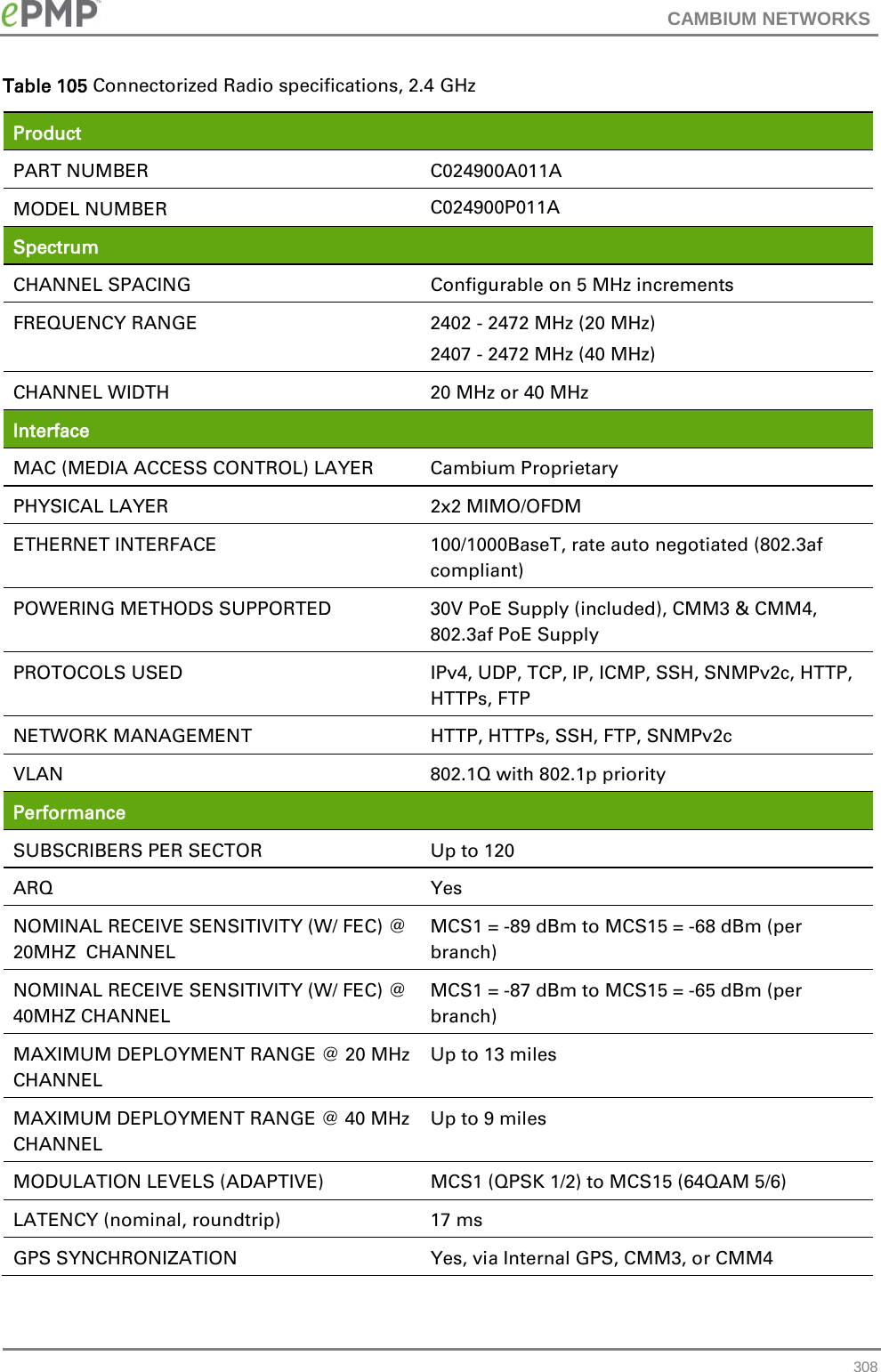 CAMBIUM NETWORKS  Table 105 Connectorized Radio specifications, 2.4 GHz Product  PART NUMBER C024900A011A  MODEL NUMBER C024900P011A  Spectrum  CHANNEL SPACING Configurable on 5 MHz increments FREQUENCY RANGE 2402 - 2472 MHz (20 MHz) 2407 - 2472 MHz (40 MHz) CHANNEL WIDTH 20 MHz or 40 MHz Interface  MAC (MEDIA ACCESS CONTROL) LAYER Cambium Proprietary PHYSICAL LAYER 2x2 MIMO/OFDM ETHERNET INTERFACE 100/1000BaseT, rate auto negotiated (802.3af compliant) POWERING METHODS SUPPORTED 30V PoE Supply (included), CMM3 &amp; CMM4, 802.3af PoE Supply PROTOCOLS USED IPv4, UDP, TCP, IP, ICMP, SSH, SNMPv2c, HTTP, HTTPs, FTP NETWORK MANAGEMENT HTTP, HTTPs, SSH, FTP, SNMPv2c VLAN 802.1Q with 802.1p priority Performance  SUBSCRIBERS PER SECTOR Up to 120 ARQ Yes NOMINAL RECEIVE SENSITIVITY (W/ FEC) @ 20MHZ  CHANNEL MCS1 = -89 dBm to MCS15 = -68 dBm (per branch) NOMINAL RECEIVE SENSITIVITY (W/ FEC) @ 40MHZ CHANNEL MCS1 = -87 dBm to MCS15 = -65 dBm (per branch) MAXIMUM DEPLOYMENT RANGE @ 20 MHz CHANNEL Up to 13 miles MAXIMUM DEPLOYMENT RANGE @ 40 MHz CHANNEL Up to 9 miles MODULATION LEVELS (ADAPTIVE)  MCS1 (QPSK 1/2) to MCS15 (64QAM 5/6) LATENCY (nominal, roundtrip) 17 ms GPS SYNCHRONIZATION Yes, via Internal GPS, CMM3, or CMM4  308 