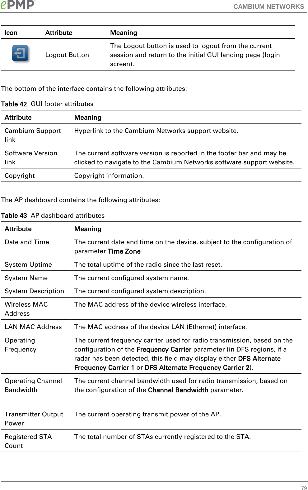 CAMBIUM NETWORKS  Icon Attribute Meaning  Logout Button The Logout button is used to logout from the current session and return to the initial GUI landing page (login screen).  The bottom of the interface contains the following attributes: Table 42  GUI footer attributes Attribute Meaning Cambium Support link Hyperlink to the Cambium Networks support website. Software Version link The current software version is reported in the footer bar and may be clicked to navigate to the Cambium Networks software support website. Copyright Copyright information.  The AP dashboard contains the following attributes: Table 43  AP dashboard attributes Attribute Meaning Date and Time The current date and time on the device, subject to the configuration of parameter Time Zone System Uptime The total uptime of the radio since the last reset. System Name The current configured system name. System Description The current configured system description. Wireless MAC Address The MAC address of the device wireless interface. LAN MAC Address The MAC address of the device LAN (Ethernet) interface. Operating Frequency  The current frequency carrier used for radio transmission, based on the configuration of the Frequency Carrier parameter (in DFS regions, if a radar has been detected, this field may display either DFS Alternate Frequency Carrier 1 or DFS Alternate Frequency Carrier 2). Operating Channel Bandwidth  The current channel bandwidth used for radio transmission, based on the configuration of the Channel Bandwidth parameter. Transmitter Output Power The current operating transmit power of the AP. Registered STA Count The total number of STAs currently registered to the STA.  79 