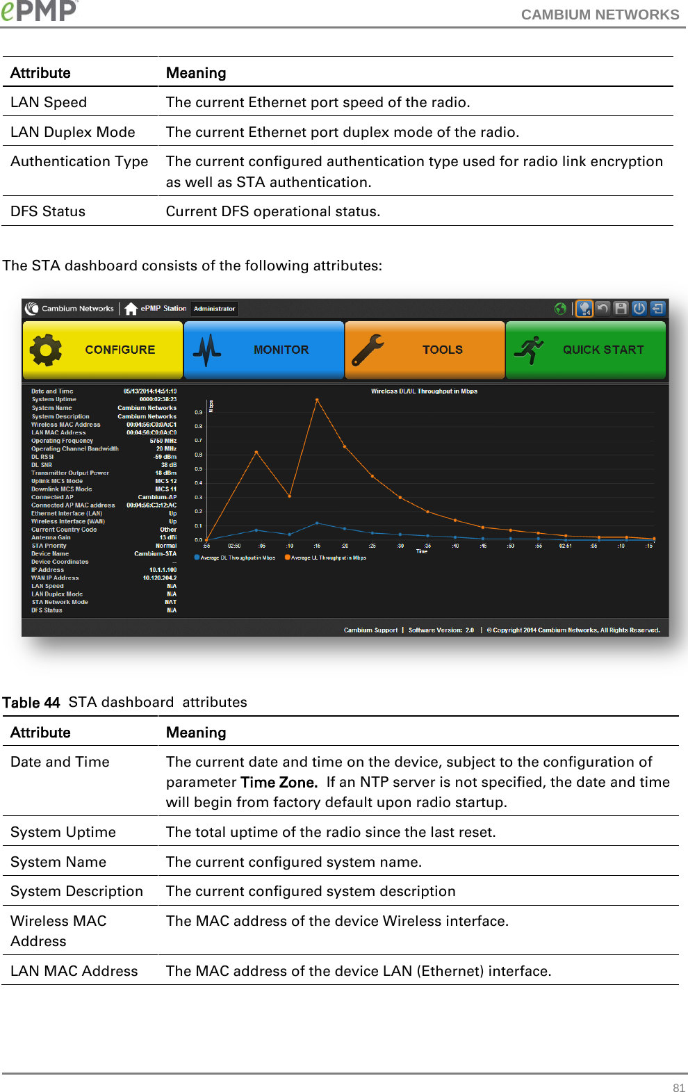 CAMBIUM NETWORKS  Attribute Meaning LAN Speed The current Ethernet port speed of the radio.  LAN Duplex Mode The current Ethernet port duplex mode of the radio. Authentication Type The current configured authentication type used for radio link encryption as well as STA authentication. DFS Status Current DFS operational status.  The STA dashboard consists of the following attributes:  Table 44  STA dashboard  attributes Attribute Meaning Date and Time The current date and time on the device, subject to the configuration of parameter Time Zone.  If an NTP server is not specified, the date and time will begin from factory default upon radio startup. System Uptime The total uptime of the radio since the last reset. System Name The current configured system name. System Description The current configured system description Wireless MAC Address The MAC address of the device Wireless interface. LAN MAC Address The MAC address of the device LAN (Ethernet) interface.  81 