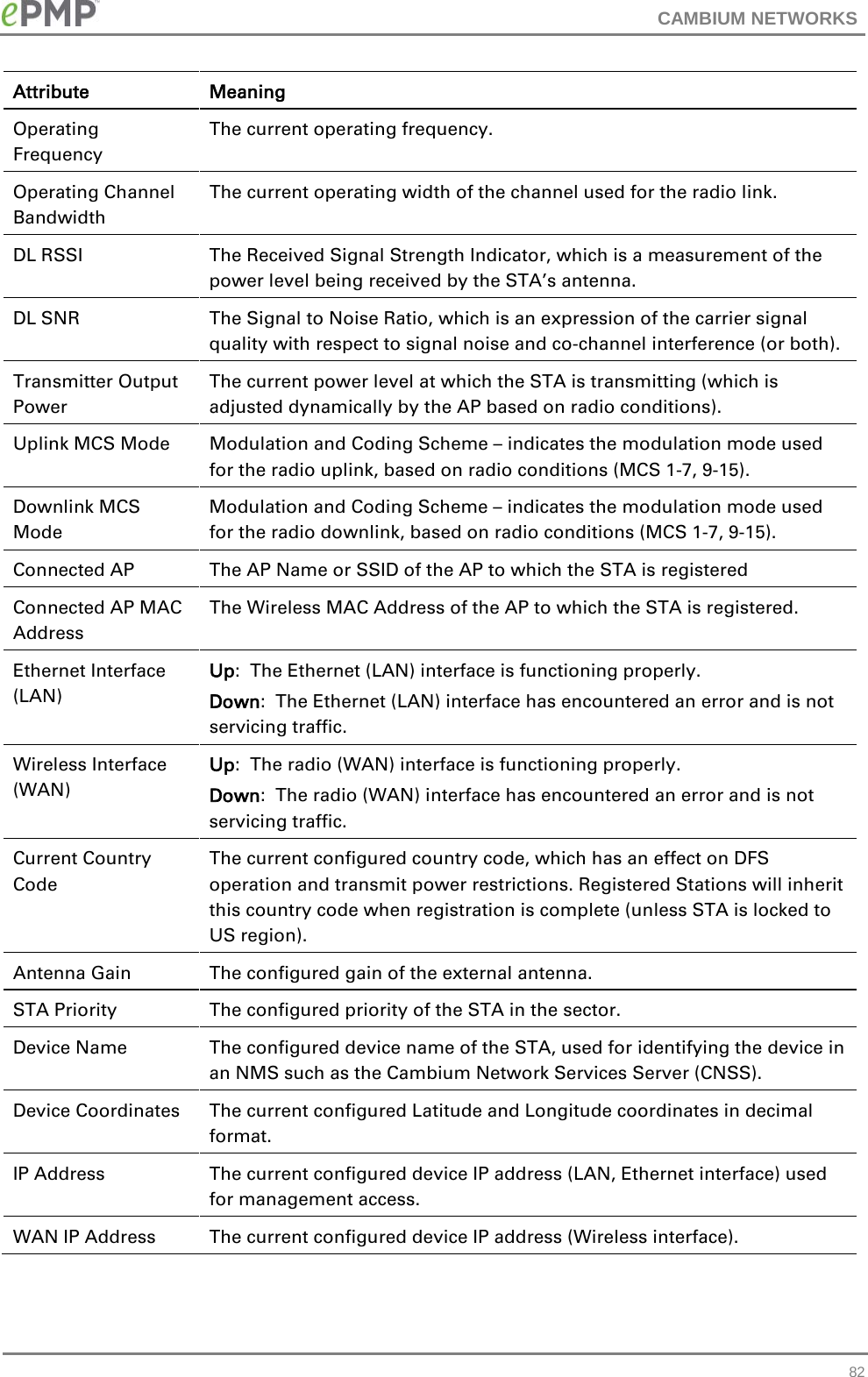 CAMBIUM NETWORKS  Attribute Meaning Operating Frequency The current operating frequency. Operating Channel Bandwidth The current operating width of the channel used for the radio link. DL RSSI The Received Signal Strength Indicator, which is a measurement of the power level being received by the STA’s antenna. DL SNR The Signal to Noise Ratio, which is an expression of the carrier signal quality with respect to signal noise and co-channel interference (or both). Transmitter Output Power The current power level at which the STA is transmitting (which is adjusted dynamically by the AP based on radio conditions). Uplink MCS Mode Modulation and Coding Scheme – indicates the modulation mode used for the radio uplink, based on radio conditions (MCS 1-7, 9-15). Downlink MCS Mode Modulation and Coding Scheme – indicates the modulation mode used for the radio downlink, based on radio conditions (MCS 1-7, 9-15). Connected AP The AP Name or SSID of the AP to which the STA is registered Connected AP MAC Address The Wireless MAC Address of the AP to which the STA is registered. Ethernet Interface (LAN) Up:  The Ethernet (LAN) interface is functioning properly. Down:  The Ethernet (LAN) interface has encountered an error and is not servicing traffic. Wireless Interface (WAN) Up:  The radio (WAN) interface is functioning properly. Down:  The radio (WAN) interface has encountered an error and is not servicing traffic. Current Country Code The current configured country code, which has an effect on DFS operation and transmit power restrictions. Registered Stations will inherit this country code when registration is complete (unless STA is locked to US region). Antenna Gain The configured gain of the external antenna. STA Priority The configured priority of the STA in the sector. Device Name The configured device name of the STA, used for identifying the device in an NMS such as the Cambium Network Services Server (CNSS). Device Coordinates The current configured Latitude and Longitude coordinates in decimal format. IP Address The current configured device IP address (LAN, Ethernet interface) used for management access. WAN IP Address The current configured device IP address (Wireless interface).  82 