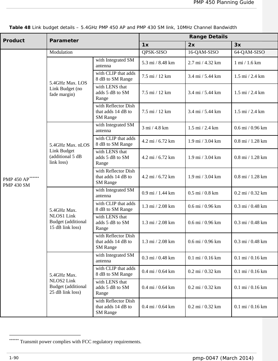  PMP 450 Planning Guide  Table 48 Link budget details – 5.4GHz PMP 450 AP and PMP 430 SM link, 10MHz Channel Bandwidth Product  Parameter Range Details 1x 2x 3x PMP 450 AP****** PMP 430 SM Modulation QPSK-SISO 16-QAM-SISO 64-QAM-SISO 5.4GHz Max. LOS Link Budget (no fade margin) with Integrated SM antenna 5.3 mi / 8.48 km 2.7 mi / 4.32 km 1 mi / 1.6 km with CLIP that adds 8 dB to SM Range 7.5 mi / 12 km 3.4 mi / 5.44 km 1.5 mi / 2.4 km with LENS that adds 5 dB to SM Range 7.5 mi / 12 km 3.4 mi / 5.44 km 1.5 mi / 2.4 km with Reflector Dish that adds 14 dB to SM Range 7.5 mi / 12 km 3.4 mi / 5.44 km 1.5 mi / 2.4 km 5.4GHz Max. nLOS Link Budget (additional 5 dB link loss) with Integrated SM antenna 3 mi / 4.8 km 1.5 mi / 2.4 km 0.6 mi / 0.96 km with CLIP that adds 8 dB to SM Range 4.2 mi / 6.72 km 1.9 mi / 3.04 km 0.8 mi / 1.28 km with LENS that adds 5 dB to SM Range 4.2 mi / 6.72 km 1.9 mi / 3.04 km 0.8 mi / 1.28 km with Reflector Dish that adds 14 dB to SM Range 4.2 mi / 6.72 km 1.9 mi / 3.04 km 0.8 mi / 1.28 km 5.4GHz Max. NLOS1 Link Budget (additional 15 dB link loss) with Integrated SM antenna 0.9 mi / 1.44 km 0.5 mi / 0.8 km 0.2 mi / 0.32 km with CLIP that adds 8 dB to SM Range 1.3 mi / 2.08 km 0.6 mi / 0.96 km 0.3 mi / 0.48 km with LENS that adds 5 dB to SM Range 1.3 mi / 2.08 km 0.6 mi / 0.96 km 0.3 mi / 0.48 km with Reflector Dish that adds 14 dB to SM Range 1.3 mi / 2.08 km 0.6 mi / 0.96 km 0.3 mi / 0.48 km 5.4GHz Max. NLOS2 Link Budget (additional 25 dB link loss) with Integrated SM antenna 0.3 mi / 0.48 km 0.1 mi / 0.16 km 0.1 mi / 0.16 km with CLIP that adds 8 dB to SM Range 0.4 mi / 0.64 km 0.2 mi / 0.32 km 0.1 mi / 0.16 km with LENS that adds 5 dB to SM Range 0.4 mi / 0.64 km 0.2 mi / 0.32 km 0.1 mi / 0.16 km with Reflector Dish that adds 14 dB to SM Range 0.4 mi / 0.64 km 0.2 mi / 0.32 km 0.1 mi / 0.16 km  ****** Transmit power complies with FCC regulatory requirements. 1-90  pmp-0047 (March 2014)                                                             