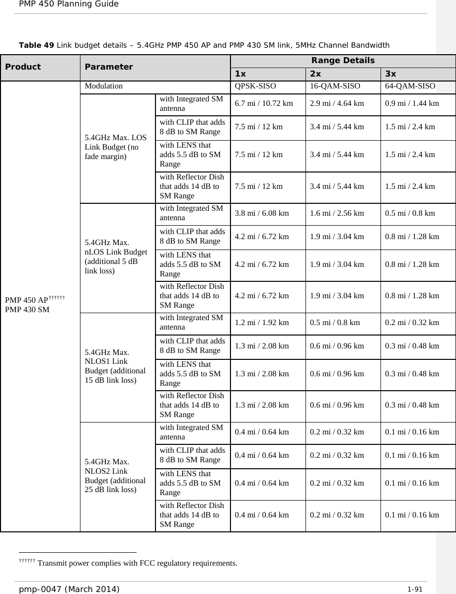 PMP 450 Planning Guide    Table 49 Link budget details – 5.4GHz PMP 450 AP and PMP 430 SM link, 5MHz Channel Bandwidth Product  Parameter Range Details 1x 2x 3x PMP 450 AP†††††† PMP 430 SM Modulation QPSK-SISO 16-QAM-SISO 64-QAM-SISO 5.4GHz Max. LOS Link Budget (no fade margin) with Integrated SM antenna 6.7 mi / 10.72 km 2.9 mi / 4.64 km 0.9 mi / 1.44 km with CLIP that adds 8 dB to SM Range 7.5 mi / 12 km 3.4 mi / 5.44 km 1.5 mi / 2.4 km with LENS that adds 5.5 dB to SM Range 7.5 mi / 12 km 3.4 mi / 5.44 km 1.5 mi / 2.4 km with Reflector Dish that adds 14 dB to SM Range 7.5 mi / 12 km 3.4 mi / 5.44 km 1.5 mi / 2.4 km 5.4GHz Max. nLOS Link Budget (additional 5 dB link loss) with Integrated SM antenna 3.8 mi / 6.08 km 1.6 mi / 2.56 km 0.5 mi / 0.8 km with CLIP that adds 8 dB to SM Range 4.2 mi / 6.72 km 1.9 mi / 3.04 km 0.8 mi / 1.28 km with LENS that adds 5.5 dB to SM Range 4.2 mi / 6.72 km 1.9 mi / 3.04 km 0.8 mi / 1.28 km with Reflector Dish that adds 14 dB to SM Range 4.2 mi / 6.72 km 1.9 mi / 3.04 km 0.8 mi / 1.28 km 5.4GHz Max. NLOS1 Link Budget (additional 15 dB link loss) with Integrated SM antenna 1.2 mi / 1.92 km 0.5 mi / 0.8 km 0.2 mi / 0.32 km with CLIP that adds 8 dB to SM Range 1.3 mi / 2.08 km 0.6 mi / 0.96 km 0.3 mi / 0.48 km with LENS that adds 5.5 dB to SM Range 1.3 mi / 2.08 km 0.6 mi / 0.96 km 0.3 mi / 0.48 km with Reflector Dish that adds 14 dB to SM Range 1.3 mi / 2.08 km 0.6 mi / 0.96 km 0.3 mi / 0.48 km 5.4GHz Max. NLOS2 Link Budget (additional 25 dB link loss) with Integrated SM antenna 0.4 mi / 0.64 km 0.2 mi / 0.32 km 0.1 mi / 0.16 km with CLIP that adds 8 dB to SM Range 0.4 mi / 0.64 km 0.2 mi / 0.32 km 0.1 mi / 0.16 km with LENS that adds 5.5 dB to SM Range 0.4 mi / 0.64 km 0.2 mi / 0.32 km 0.1 mi / 0.16 km with Reflector Dish that adds 14 dB to SM Range 0.4 mi / 0.64 km 0.2 mi / 0.32 km 0.1 mi / 0.16 km †††††† Transmit power complies with FCC regulatory requirements. pmp-0047 (March 2014)   1-91                                                             