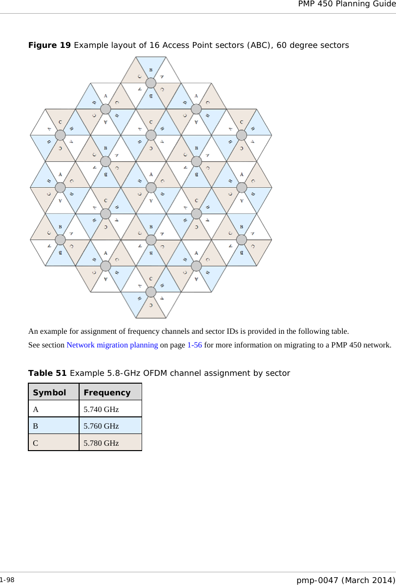  PMP 450 Planning Guide  Figure 19 Example layout of 16 Access Point sectors (ABC), 60 degree sectors  An example for assignment of frequency channels and sector IDs is provided in the following table. See section Network migration planning on page 1-56 for more information on migrating to a PMP 450 network.  Table 51 Example 5.8-GHz OFDM channel assignment by sector Symbol  Frequency A  5.740 GHz B  5.760 GHz C  5.780 GHz  1-98  pmp-0047 (March 2014)  