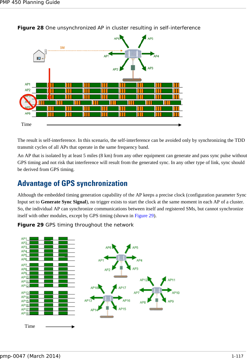 PMP 450 Planning Guide    Figure 28 One unsynchronized AP in cluster resulting in self-interference    The result is self-interference. In this scenario, the self-interference can be avoided only by synchronizing the TDD transmit cycles of all APs that operate in the same frequency band. An AP that is isolated by at least 5 miles (8 km) from any other equipment can generate and pass sync pulse without GPS timing and not risk that interference will result from the generated sync. In any other type of link, sync should be derived from GPS timing. Advantage of GPS synchronization Although the embedded timing generation capability of the AP keeps a precise clock (configuration parameter Sync Input set to Generate Sync Signal), no trigger exists to start the clock at the same moment in each AP of a cluster. So, the individual AP can synchronize communications between itself and registered SMs, but cannot synchronize itself with other modules, except by GPS timing (shown in Figure 29). Figure 29 GPS timing throughout the network   Time Time pmp-0047 (March 2014)   1-117  