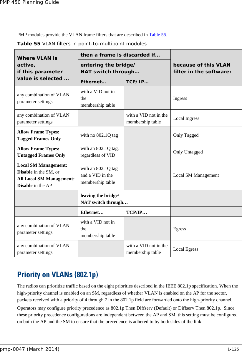 PMP 450 Planning Guide     PMP modules provide the VLAN frame filters that are described in Table 55. Table 55 VLAN filters in point-to-multipoint modules Where VLAN is active, if this parameter value is selected … then a frame is discarded if… because of this VLAN filter in the software: entering the bridge/  NAT switch through… Ethernet… TCP/IP… any combination of VLAN parameter settings with a VID not in the membership table  Ingress any combination of VLAN parameter settings  with a VID not in the membership table Local Ingress Allow Frame Types: Tagged Frames Only with no 802.1Q tag  Only Tagged Allow Frame Types: Untagged Frames Only with an 802.1Q tag, regardless of VID  Only Untagged Local SM Management: Disable in the SM, or All Local SM Management: Disable in the AP with an 802.1Q tag and a VID in the membership table  Local SM Management  leaving the bridge/ NAT switch through…   Ethernet… TCP/IP…  any combination of VLAN parameter settings with a VID not in the membership table  Egress any combination of VLAN parameter settings  with a VID not in the membership table Local Egress  Priority on VLANs (802.1p) The radios can prioritize traffic based on the eight priorities described in the IEEE 802.1p specification. When the high-priority channel is enabled on an SM, regardless of whether VLAN is enabled on the AP for the sector, packets received with a priority of 4 through 7 in the 802.1p field are forwarded onto the high-priority channel. Operators may configure priority precedence as 802.1p Then Diffserv (Default) or Diffserv Then 802.1p.  Since these priority precedence configurations are independent between the AP and SM, this setting must be configured on both the AP and the SM to ensure that the precedence is adhered to by both sides of the link.   pmp-0047 (March 2014)   1-125  