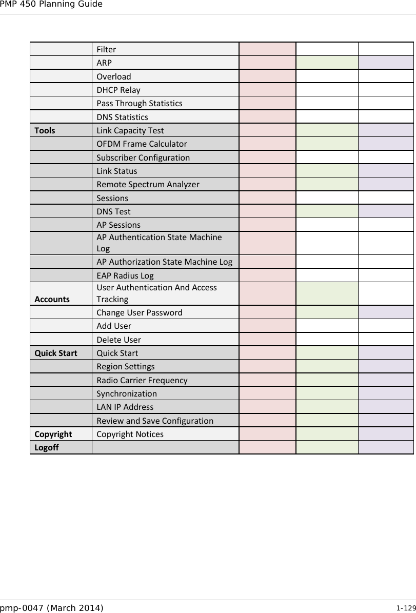 PMP 450 Planning Guide      Filter         ARP         Overload         DHCP Relay         Pass Through Statistics         DNS Statistics       Tools Link Capacity Test         OFDM Frame Calculator         Subscriber Configuration         Link Status         Remote Spectrum Analyzer         Sessions         DNS Test         AP Sessions         AP Authentication State Machine Log         AP Authorization State Machine Log         EAP Radius Log       Accounts User Authentication And Access Tracking         Change User Password         Add User         Delete User       Quick Start Quick Start         Region Settings         Radio Carrier Frequency         Synchronization         LAN IP Address         Review and Save Configuration       Copyright Copyright Notices       Logoff          pmp-0047 (March 2014)   1-129  