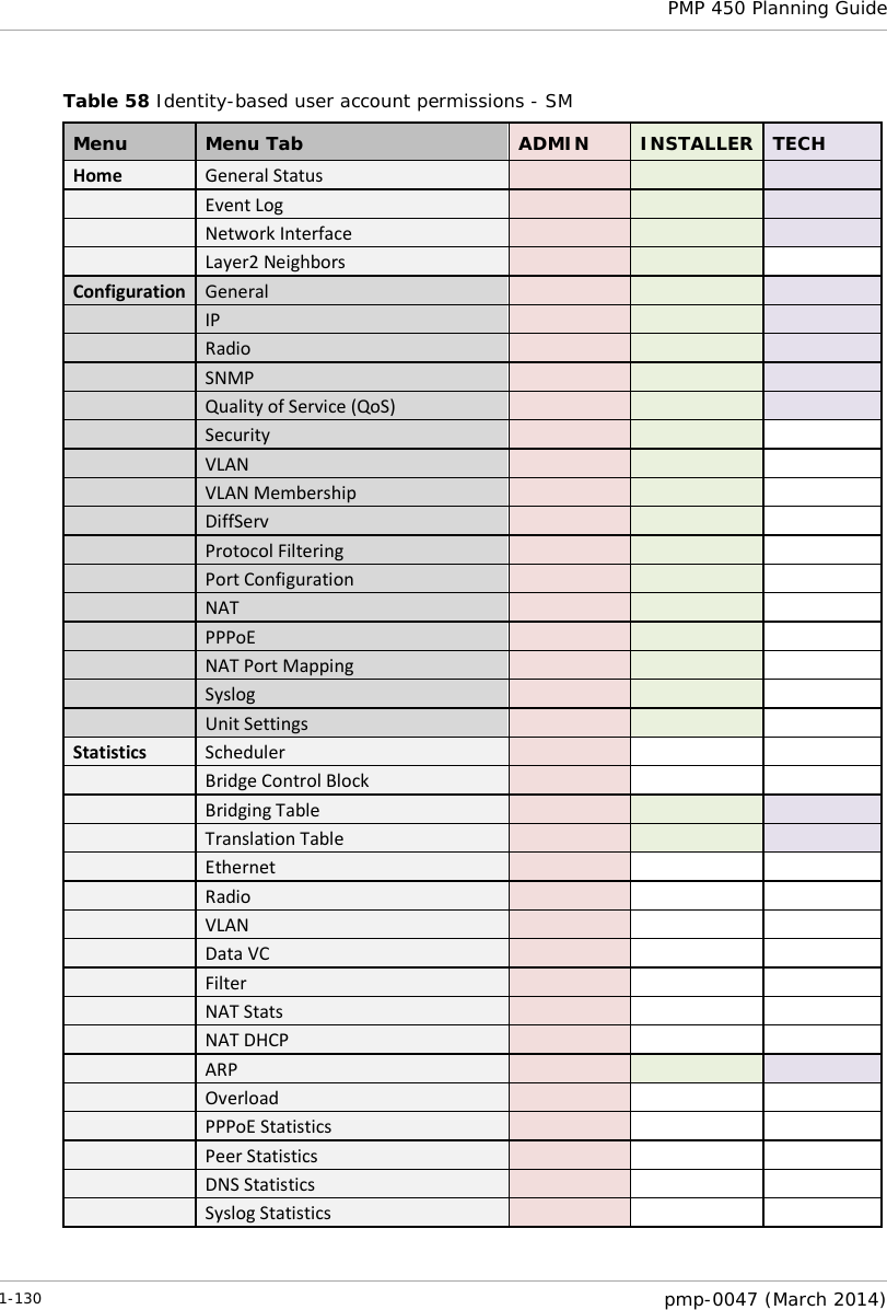  PMP 450 Planning Guide  Table 58 Identity-based user account permissions - SM Menu Menu Tab ADMIN INSTALLER TECH Home General Status         Event Log         Network Interface         Layer2 Neighbors       Configuration General         IP         Radio         SNMP         Quality of Service (QoS)         Security         VLAN         VLAN Membership         DiffServ         Protocol Filtering         Port Configuration         NAT         PPPoE         NAT Port Mapping         Syslog         Unit Settings       Statistics Scheduler         Bridge Control Block         Bridging Table         Translation Table         Ethernet         Radio         VLAN         Data VC         Filter         NAT Stats         NAT DHCP         ARP         Overload         PPPoE Statistics         Peer Statistics         DNS Statistics         Syslog Statistics       1-130  pmp-0047 (March 2014)  