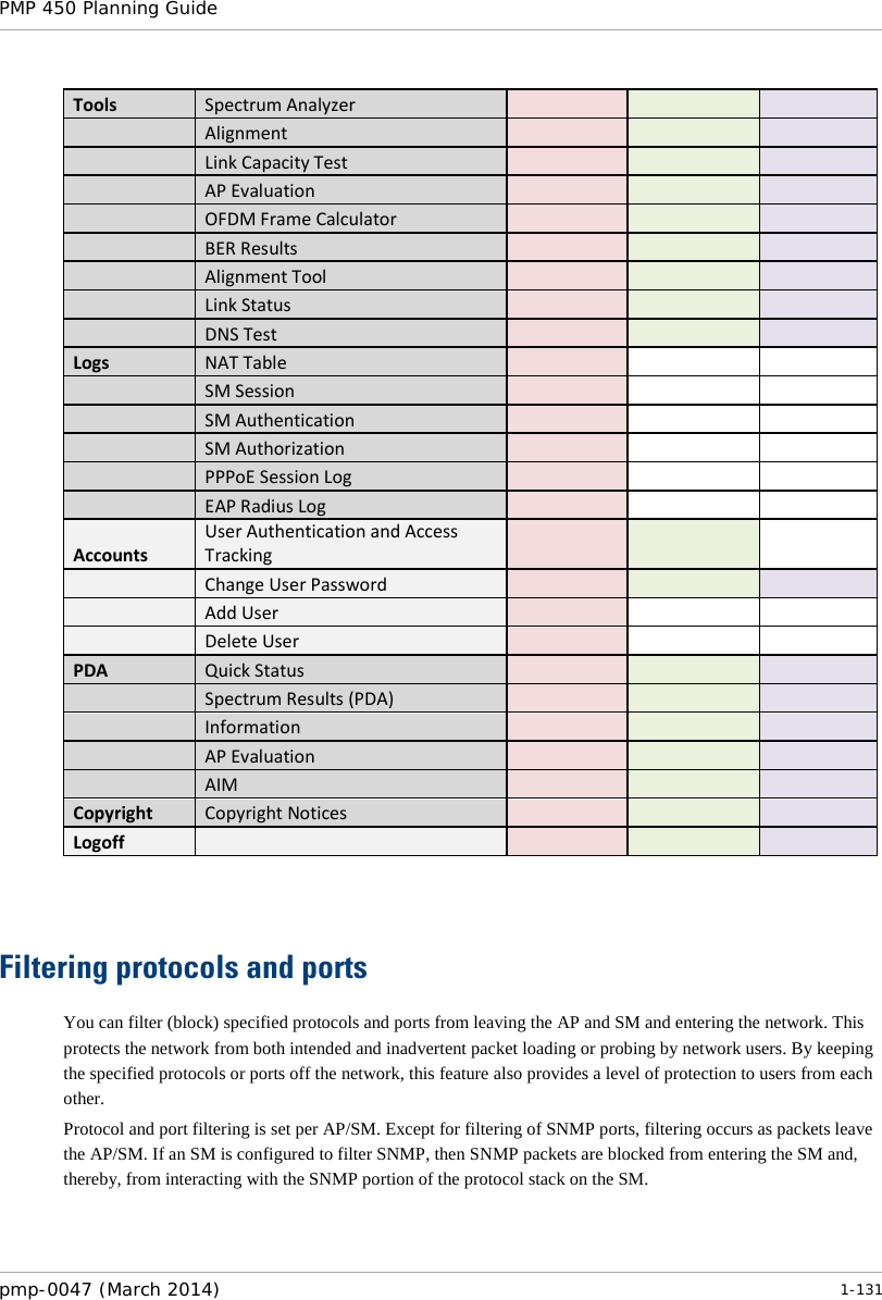 PMP 450 Planning Guide    Tools Spectrum Analyzer         Alignment         Link Capacity Test         AP Evaluation         OFDM Frame Calculator         BER Results         Alignment Tool         Link Status         DNS Test       Logs NAT Table         SM Session         SM Authentication         SM Authorization         PPPoE Session Log         EAP Radius Log       Accounts User Authentication and Access Tracking         Change User Password         Add User         Delete User       PDA Quick Status         Spectrum Results (PDA)         Information         AP Evaluation         AIM       Copyright Copyright Notices       Logoff           Filtering protocols and ports You can filter (block) specified protocols and ports from leaving the AP and SM and entering the network. This protects the network from both intended and inadvertent packet loading or probing by network users. By keeping the specified protocols or ports off the network, this feature also provides a level of protection to users from each other. Protocol and port filtering is set per AP/SM. Except for filtering of SNMP ports, filtering occurs as packets leave the AP/SM. If an SM is configured to filter SNMP, then SNMP packets are blocked from entering the SM and, thereby, from interacting with the SNMP portion of the protocol stack on the SM. pmp-0047 (March 2014)   1-131  