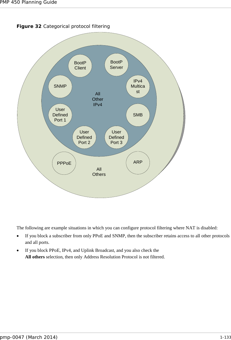 PMP 450 Planning Guide    Figure 32 Categorical protocol filtering BootP ClientBootP ServerSNMP IPv4 MulticastUser Defined Port 1 SMBUser Defined Port 3User Defined Port 2PPPoE ARPAll OthersAll Other IPv4    The following are example situations in which you can configure protocol filtering where NAT is disabled: • If you block a subscriber from only PPoE and SNMP, then the subscriber retains access to all other protocols and all ports. • If you block PPoE, IPv4, and Uplink Broadcast, and you also check the  All others selection, then only Address Resolution Protocol is not filtered.  pmp-0047 (March 2014)   1-133  