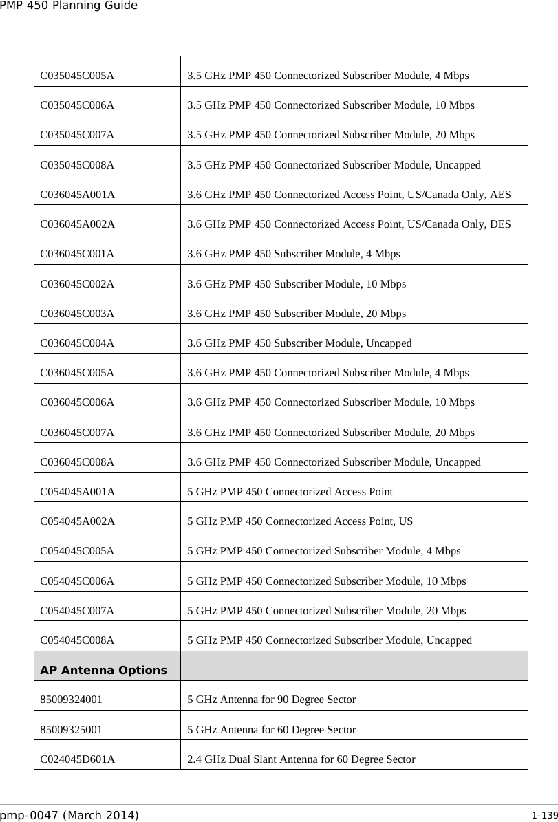 PMP 450 Planning Guide    C035045C005A 3.5 GHz PMP 450 Connectorized Subscriber Module, 4 Mbps C035045C006A 3.5 GHz PMP 450 Connectorized Subscriber Module, 10 Mbps C035045C007A 3.5 GHz PMP 450 Connectorized Subscriber Module, 20 Mbps C035045C008A 3.5 GHz PMP 450 Connectorized Subscriber Module, Uncapped C036045A001A 3.6 GHz PMP 450 Connectorized Access Point, US/Canada Only, AES C036045A002A 3.6 GHz PMP 450 Connectorized Access Point, US/Canada Only, DES C036045C001A 3.6 GHz PMP 450 Subscriber Module, 4 Mbps C036045C002A 3.6 GHz PMP 450 Subscriber Module, 10 Mbps C036045C003A 3.6 GHz PMP 450 Subscriber Module, 20 Mbps C036045C004A 3.6 GHz PMP 450 Subscriber Module, Uncapped C036045C005A 3.6 GHz PMP 450 Connectorized Subscriber Module, 4 Mbps C036045C006A 3.6 GHz PMP 450 Connectorized Subscriber Module, 10 Mbps C036045C007A 3.6 GHz PMP 450 Connectorized Subscriber Module, 20 Mbps C036045C008A 3.6 GHz PMP 450 Connectorized Subscriber Module, Uncapped C054045A001A 5 GHz PMP 450 Connectorized Access Point C054045A002A 5 GHz PMP 450 Connectorized Access Point, US C054045C005A 5 GHz PMP 450 Connectorized Subscriber Module, 4 Mbps C054045C006A 5 GHz PMP 450 Connectorized Subscriber Module, 10 Mbps C054045C007A 5 GHz PMP 450 Connectorized Subscriber Module, 20 Mbps C054045C008A 5 GHz PMP 450 Connectorized Subscriber Module, Uncapped AP Antenna Options  85009324001 5 GHz Antenna for 90 Degree Sector 85009325001 5 GHz Antenna for 60 Degree Sector C024045D601A 2.4 GHz Dual Slant Antenna for 60 Degree Sector pmp-0047 (March 2014)   1-139  