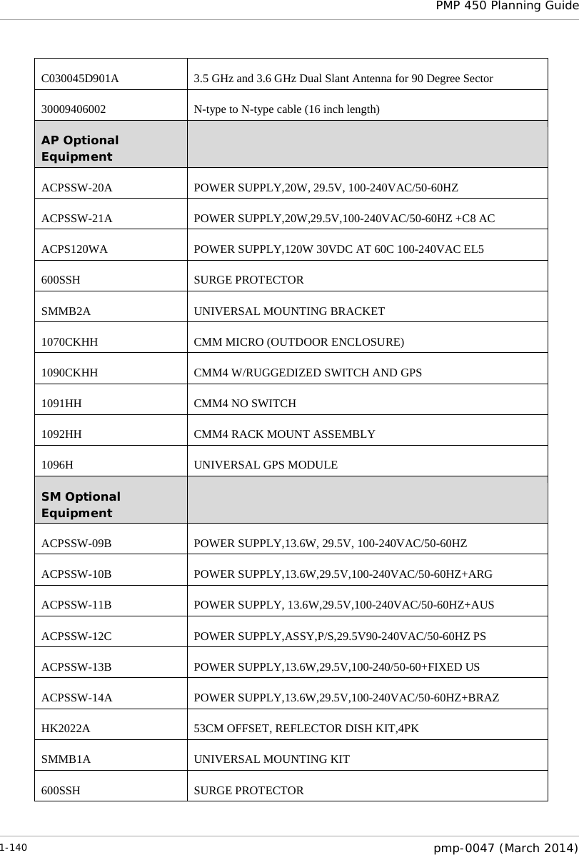  PMP 450 Planning Guide  C030045D901A 3.5 GHz and 3.6 GHz Dual Slant Antenna for 90 Degree Sector 30009406002 N-type to N-type cable (16 inch length) AP Optional Equipment  ACPSSW-20A POWER SUPPLY,20W, 29.5V, 100-240VAC/50-60HZ ACPSSW-21A POWER SUPPLY,20W,29.5V,100-240VAC/50-60HZ +C8 AC ACPS120WA POWER SUPPLY,120W 30VDC AT 60C 100-240VAC EL5 600SSH SURGE PROTECTOR SMMB2A UNIVERSAL MOUNTING BRACKET 1070CKHH CMM MICRO (OUTDOOR ENCLOSURE) 1090CKHH CMM4 W/RUGGEDIZED SWITCH AND GPS 1091HH CMM4 NO SWITCH 1092HH CMM4 RACK MOUNT ASSEMBLY 1096H UNIVERSAL GPS MODULE SM Optional Equipment  ACPSSW-09B POWER SUPPLY,13.6W, 29.5V, 100-240VAC/50-60HZ ACPSSW-10B POWER SUPPLY,13.6W,29.5V,100-240VAC/50-60HZ+ARG ACPSSW-11B POWER SUPPLY, 13.6W,29.5V,100-240VAC/50-60HZ+AUS ACPSSW-12C POWER SUPPLY,ASSY,P/S,29.5V90-240VAC/50-60HZ PS ACPSSW-13B POWER SUPPLY,13.6W,29.5V,100-240/50-60+FIXED US ACPSSW-14A POWER SUPPLY,13.6W,29.5V,100-240VAC/50-60HZ+BRAZ HK2022A 53CM OFFSET, REFLECTOR DISH KIT,4PK SMMB1A UNIVERSAL MOUNTING KIT 600SSH SURGE PROTECTOR 1-140  pmp-0047 (March 2014)  