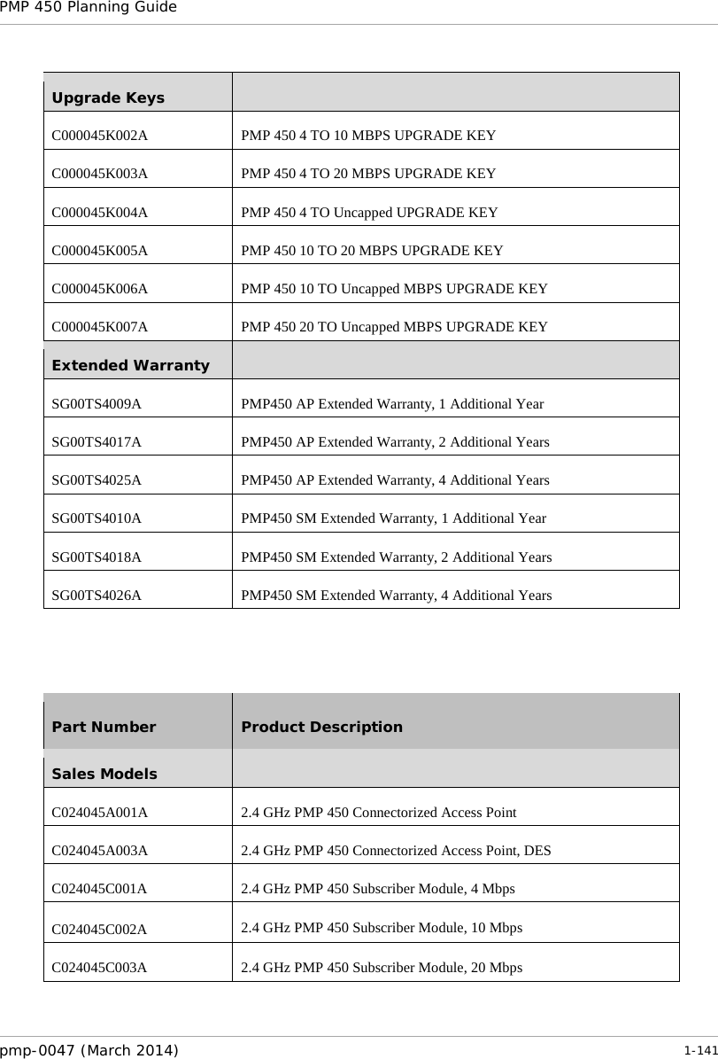 PMP 450 Planning Guide    Upgrade Keys  C000045K002A PMP 450 4 TO 10 MBPS UPGRADE KEY C000045K003A PMP 450 4 TO 20 MBPS UPGRADE KEY C000045K004A PMP 450 4 TO Uncapped UPGRADE KEY C000045K005A PMP 450 10 TO 20 MBPS UPGRADE KEY C000045K006A PMP 450 10 TO Uncapped MBPS UPGRADE KEY C000045K007A PMP 450 20 TO Uncapped MBPS UPGRADE KEY Extended Warranty  SG00TS4009A PMP450 AP Extended Warranty, 1 Additional Year SG00TS4017A PMP450 AP Extended Warranty, 2 Additional Years SG00TS4025A PMP450 AP Extended Warranty, 4 Additional Years SG00TS4010A PMP450 SM Extended Warranty, 1 Additional Year SG00TS4018A PMP450 SM Extended Warranty, 2 Additional Years SG00TS4026A PMP450 SM Extended Warranty, 4 Additional Years    Part Number Product Description Sales Models  C024045A001A 2.4 GHz PMP 450 Connectorized Access Point C024045A003A  2.4 GHz PMP 450 Connectorized Access Point, DES C024045C001A 2.4 GHz PMP 450 Subscriber Module, 4 Mbps C024045C002A 2.4 GHz PMP 450 Subscriber Module, 10 Mbps C024045C003A 2.4 GHz PMP 450 Subscriber Module, 20 Mbps pmp-0047 (March 2014)   1-141  