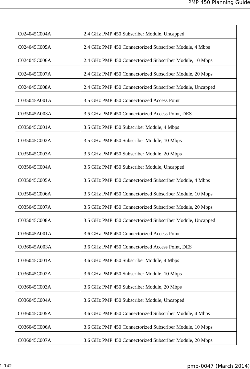  PMP 450 Planning Guide  C024045C004A 2.4 GHz PMP 450 Subscriber Module, Uncapped C024045C005A 2.4 GHz PMP 450 Connectorized Subscriber Module, 4 Mbps C024045C006A 2.4 GHz PMP 450 Connectorized Subscriber Module, 10 Mbps C024045C007A 2.4 GHz PMP 450 Connectorized Subscriber Module, 20 Mbps C024045C008A 2.4 GHz PMP 450 Connectorized Subscriber Module, Uncapped C035045A001A 3.5 GHz PMP 450 Connectorized Access Point C035045A003A  3.5 GHz PMP 450 Connectorized Access Point, DES C035045C001A 3.5 GHz PMP 450 Subscriber Module, 4 Mbps C035045C002A 3.5 GHz PMP 450 Subscriber Module, 10 Mbps C035045C003A 3.5 GHz PMP 450 Subscriber Module, 20 Mbps C035045C004A 3.5 GHz PMP 450 Subscriber Module, Uncapped C035045C005A 3.5 GHz PMP 450 Connectorized Subscriber Module, 4 Mbps C035045C006A 3.5 GHz PMP 450 Connectorized Subscriber Module, 10 Mbps C035045C007A 3.5 GHz PMP 450 Connectorized Subscriber Module, 20 Mbps C035045C008A 3.5 GHz PMP 450 Connectorized Subscriber Module, Uncapped C036045A001A 3.6 GHz PMP 450 Connectorized Access Point C036045A003A  3.6 GHz PMP 450 Connectorized Access Point, DES C036045C001A 3.6 GHz PMP 450 Subscriber Module, 4 Mbps C036045C002A 3.6 GHz PMP 450 Subscriber Module, 10 Mbps C036045C003A 3.6 GHz PMP 450 Subscriber Module, 20 Mbps C036045C004A 3.6 GHz PMP 450 Subscriber Module, Uncapped C036045C005A 3.6 GHz PMP 450 Connectorized Subscriber Module, 4 Mbps C036045C006A 3.6 GHz PMP 450 Connectorized Subscriber Module, 10 Mbps C036045C007A 3.6 GHz PMP 450 Connectorized Subscriber Module, 20 Mbps 1-142  pmp-0047 (March 2014)  