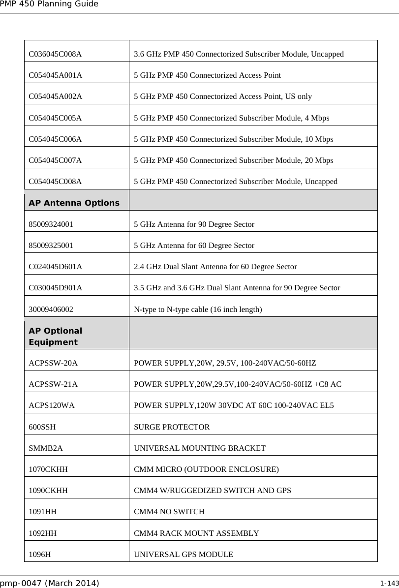 PMP 450 Planning Guide    C036045C008A 3.6 GHz PMP 450 Connectorized Subscriber Module, Uncapped C054045A001A 5 GHz PMP 450 Connectorized Access Point C054045A002A 5 GHz PMP 450 Connectorized Access Point, US only C054045C005A 5 GHz PMP 450 Connectorized Subscriber Module, 4 Mbps C054045C006A 5 GHz PMP 450 Connectorized Subscriber Module, 10 Mbps C054045C007A 5 GHz PMP 450 Connectorized Subscriber Module, 20 Mbps C054045C008A 5 GHz PMP 450 Connectorized Subscriber Module, Uncapped AP Antenna Options  85009324001 5 GHz Antenna for 90 Degree Sector 85009325001 5 GHz Antenna for 60 Degree Sector C024045D601A 2.4 GHz Dual Slant Antenna for 60 Degree Sector C030045D901A 3.5 GHz and 3.6 GHz Dual Slant Antenna for 90 Degree Sector 30009406002 N-type to N-type cable (16 inch length) AP Optional Equipment  ACPSSW-20A POWER SUPPLY,20W, 29.5V, 100-240VAC/50-60HZ ACPSSW-21A POWER SUPPLY,20W,29.5V,100-240VAC/50-60HZ +C8 AC ACPS120WA POWER SUPPLY,120W 30VDC AT 60C 100-240VAC EL5 600SSH SURGE PROTECTOR SMMB2A UNIVERSAL MOUNTING BRACKET 1070CKHH CMM MICRO (OUTDOOR ENCLOSURE) 1090CKHH CMM4 W/RUGGEDIZED SWITCH AND GPS 1091HH CMM4 NO SWITCH 1092HH CMM4 RACK MOUNT ASSEMBLY 1096H UNIVERSAL GPS MODULE pmp-0047 (March 2014)   1-143  