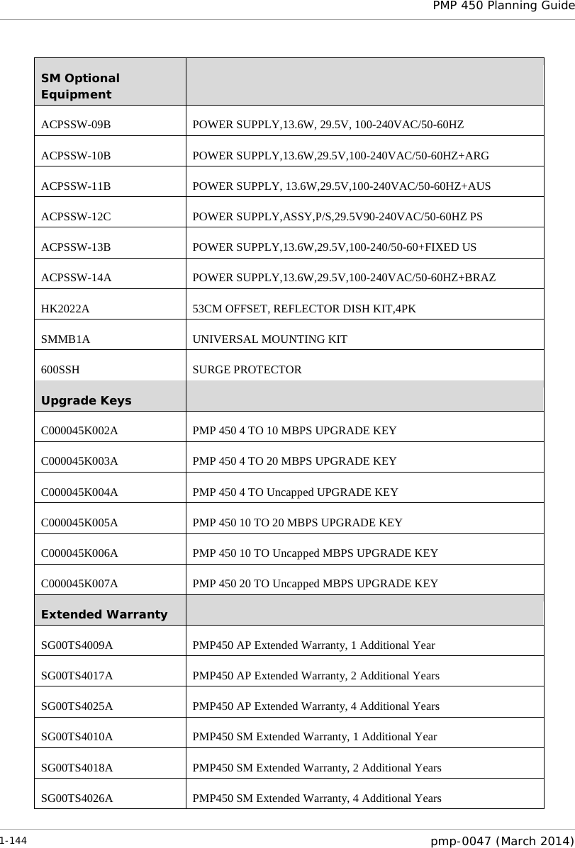  PMP 450 Planning Guide  SM Optional Equipment  ACPSSW-09B POWER SUPPLY,13.6W, 29.5V, 100-240VAC/50-60HZ ACPSSW-10B POWER SUPPLY,13.6W,29.5V,100-240VAC/50-60HZ+ARG ACPSSW-11B POWER SUPPLY, 13.6W,29.5V,100-240VAC/50-60HZ+AUS ACPSSW-12C POWER SUPPLY,ASSY,P/S,29.5V90-240VAC/50-60HZ PS ACPSSW-13B POWER SUPPLY,13.6W,29.5V,100-240/50-60+FIXED US ACPSSW-14A POWER SUPPLY,13.6W,29.5V,100-240VAC/50-60HZ+BRAZ HK2022A 53CM OFFSET, REFLECTOR DISH KIT,4PK SMMB1A UNIVERSAL MOUNTING KIT 600SSH SURGE PROTECTOR Upgrade Keys  C000045K002A PMP 450 4 TO 10 MBPS UPGRADE KEY C000045K003A PMP 450 4 TO 20 MBPS UPGRADE KEY C000045K004A PMP 450 4 TO Uncapped UPGRADE KEY C000045K005A PMP 450 10 TO 20 MBPS UPGRADE KEY C000045K006A PMP 450 10 TO Uncapped MBPS UPGRADE KEY C000045K007A PMP 450 20 TO Uncapped MBPS UPGRADE KEY Extended Warranty  SG00TS4009A PMP450 AP Extended Warranty, 1 Additional Year SG00TS4017A PMP450 AP Extended Warranty, 2 Additional Years SG00TS4025A PMP450 AP Extended Warranty, 4 Additional Years SG00TS4010A PMP450 SM Extended Warranty, 1 Additional Year SG00TS4018A PMP450 SM Extended Warranty, 2 Additional Years SG00TS4026A PMP450 SM Extended Warranty, 4 Additional Years 1-144  pmp-0047 (March 2014)  