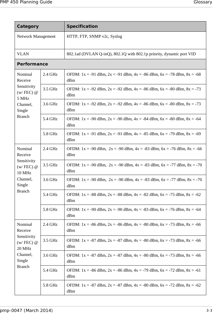 PMP 450 Planning Guide Glossary  Category  Specification Network Management HTTP, FTP, SNMP v2c, Syslog VLAN  802.1ad (DVLAN Q-inQ), 802.1Q with 802.1p priority, dynamic port VID Performance Nominal Receive Sensitivity (w/ FEC) @ 5 MHz Channel, Single Branch 2.4 GHz OFDM: 1x = -91 dBm, 2x = -91 dBm, 4x = -86 dBm, 6x = -78 dBm, 8x = -68 dBm 3.5 GHz OFDM: 1x = -92 dBm, 2x = -92 dBm, 4x = -86 dBm, 6x = -80 dBm, 8x = -73 dBm 3.6 GHz OFDM: 1x = -92 dBm, 2x = -92 dBm, 4x = -86 dBm, 6x = -80 dBm, 8x = -73 dBm 5.4 GHz OFDM: 1x = -90 dBm, 2x = -90 dBm, 4x = -84 dBm, 6x = -80 dBm, 8x = -64 dBm 5.8 GHz OFDM: 1x = -91 dBm, 2x = -91 dBm, 4x = -85 dBm, 6x = -79 dBm, 8x = -69 dBm Nominal Receive Sensitivity (w/ FEC) @ 10 MHz Channel, Single Branch 2.4 GHz OFDM: 1x = -90 dBm,  2x = -90 dBm, 4x = -83 dBm, 6x = -76 dBm, 8x = -66 dBm 3.5 GHz OFDM: 1x = -90 dBm,  2x = -90 dBm, 4x = -83 dBm, 6x = -77 dBm, 8x = -70 dBm 3.6 GHz OFDM: 1x = -90 dBm,  2x = -90 dBm, 4x = -83 dBm, 6x = -77 dBm, 8x = -70 dBm 5.4 GHz OFDM: 1x = -88 dBm, 2x = -88 dBm, 4x = -82 dBm, 6x = -75 dBm, 8x = -62 dBm 5.8 GHz OFDM: 1x = -90 dBm, 2x = -90 dBm, 4x = -83 dBm, 6x = -76 dBm, 8x = -64 dBm Nominal Receive Sensitivity (w/ FEC) @ 20 MHz Channel, Single Branch 2.4 GHz OFDM: 1x = -86 dBm, 2x = -86 dBm, 4x = -80 dBm, 6x = -73 dBm, 8x = -66 dBm 3.5 GHz OFDM: 1x = -87 dBm, 2x = -87 dBm, 4x = -80 dBm, 6x = -73 dBm, 8x = -66 dBm 3.6 GHz OFDM: 1x = -87 dBm, 2x = -87 dBm, 4x = -80 dBm, 6x = -73 dBm, 8x = -66 dBm 5.4 GHz OFDM: 1x = -86 dBm, 2x = -86 dBm, 4x = -79 dBm, 6x = -72 dBm, 8x = -61 dBm 5.8 GHz OFDM: 1x = -87 dBm, 2x = -87 dBm, 4x = -80 dBm, 6x = -72 dBm, 8x = -62 dBm pmp-0047 (March 2014)   3-3  