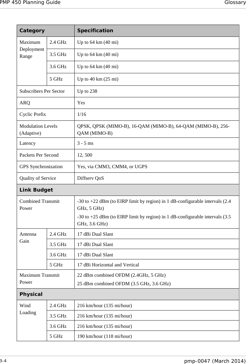 PMP 450 Planning Guide Glossary  Category  Specification Maximum Deployment Range 2.4 GHz Up to 64 km (40 mi) 3.5 GHz Up to 64 km (40 mi) 3.6 GHz Up to 64 km (40 mi) 5 GHz Up to 40 km (25 mi) Subscribers Per Sector Up to 238 ARQ Yes Cyclic Prefix 1/16 Modulation Levels (Adaptive) QPSK, QPSK (MIMO-B), 16-QAM (MIMO-B), 64-QAM (MIMO-B), 256-QAM (MIMO-B) Latency 3 - 5 ms Packets Per Second 12, 500 GPS Synchronization Yes, via CMM3, CMM4, or UGPS Quality of Service Diffserv QoS Link Budget Combined Transmit Power -30 to +22 dBm (to EIRP limit by region) in 1 dB-configurable intervals (2.4 GHz, 5 GHz) -30 to +25 dBm (to EIRP limit by region) in 1 dB-configurable intervals (3.5 GHz, 3.6 GHz) Antenna Gain 2.4 GHz 17 dBi Dual Slant 3.5 GHz 17 dBi Dual Slant 3.6 GHz 17 dBi Dual Slant 5 GHz 17 dBi Horizontal and Vertical Maximum Transmit Power 22 dBm combined OFDM (2.4GHz, 5 GHz) 25 dBm combined OFDM (3.5 GHz, 3.6 GHz) Physical Wind Loading 2.4 GHz 216 km/hour (135 mi/hour) 3.5 GHz 216 km/hour (135 mi/hour) 3.6 GHz 216 km/hour (135 mi/hour) 5 GHz 190 km/hour (118 mi/hour) 3-4  pmp-0047 (March 2014)  