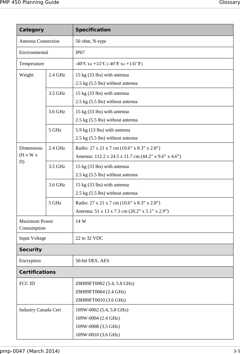 PMP 450 Planning Guide Glossary  Category  Specification Antenna Connection 50 ohm, N-type Environmental IP67 Temperature -40ºC to +55ºC (-40ºF to +131ºF) Weight 2.4 GHz 15 kg (33 lbs) with antenna 2.5 kg (5.5 lbs) without antenna 3.5 GHz 15 kg (33 lbs) with antenna 2.5 kg (5.5 lbs) without antenna 3.6 GHz 15 kg (33 lbs) with antenna 2.5 kg (5.5 lbs) without antenna 5 GHz 5.9 kg (13 lbs) with antenna 2.5 kg (5.5 lbs) without antenna Dimensions (H x W x D) 2.4 GHz Radio: 27 x 21 x 7 cm (10.6” x 8.3” x 2.8”) Antenna: 112.2 x 24.5 x 11.7 cm (44.2” x 9.6” x 4.6”) 3.5 GHz 15 kg (33 lbs) with antenna 2.5 kg (5.5 lbs) without antenna 3.6 GHz 15 kg (33 lbs) with antenna 2.5 kg (5.5 lbs) without antenna 5 GHz Radio: 27 x 21 x 7 cm (10.6” x 8.3” x 2.8”) Antenna: 51 x 13 x 7.3 cm (20.2” x 5.1” x 2.9”) Maximum Power Consumption 14 W Input Voltage 22 to 32 VDC Security Encryption 56-bit DES, AES Certifications FCC ID Z8H89FT0002 (5.4, 5.8 GHz) Z8H89FT0004 (2.4 GHz) Z8H89FT0010 (3.6 GHz) Industry Canada Cert 109W-0002 (5.4, 5.8 GHz) 109W-0004 (2.4 GHz) 109W-0008 (3.5 GHz) 109W-0010 (3.6 GHz) pmp-0047 (March 2014)   3-5  