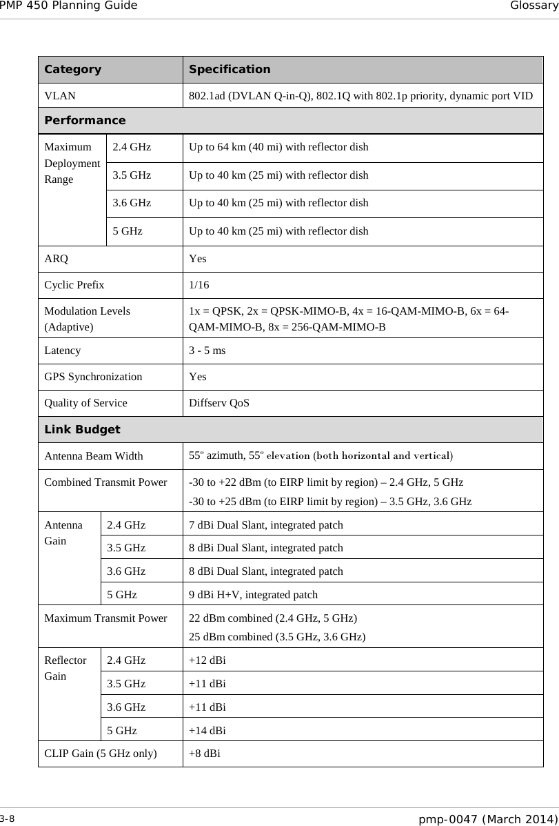 PMP 450 Planning Guide Glossary  Category  Specification VLAN 802.1ad (DVLAN Q-in-Q), 802.1Q with 802.1p priority, dynamic port VID Performance Maximum Deployment Range 2.4 GHz Up to 64 km (40 mi) with reflector dish 3.5 GHz Up to 40 km (25 mi) with reflector dish 3.6 GHz Up to 40 km (25 mi) with reflector dish 5 GHz Up to 40 km (25 mi) with reflector dish ARQ Yes Cyclic Prefix 1/16 Modulation Levels (Adaptive) 1x = QPSK, 2x = QPSK-MIMO-B, 4x = 16-QAM-MIMO-B, 6x = 64-QAM-MIMO-B, 8x = 256-QAM-MIMO-B Latency 3 - 5 ms GPS Synchronization Yes Quality of Service Diffserv QoS Link Budget Antenna Beam Width 55º azimuth, 55º elevation (both horizontal and vertical) Combined Transmit Power  -30 to +22 dBm (to EIRP limit by region) – 2.4 GHz, 5 GHz  -30 to +25 dBm (to EIRP limit by region) – 3.5 GHz, 3.6 GHz Antenna Gain 2.4 GHz 7 dBi Dual Slant, integrated patch 3.5 GHz 8 dBi Dual Slant, integrated patch 3.6 GHz 8 dBi Dual Slant, integrated patch 5 GHz 9 dBi H+V, integrated patch Maximum Transmit Power 22 dBm combined (2.4 GHz, 5 GHz) 25 dBm combined (3.5 GHz, 3.6 GHz) Reflector Gain  2.4 GHz +12 dBi 3.5 GHz +11 dBi 3.6 GHz +11 dBi 5 GHz +14 dBi CLIP Gain (5 GHz only) +8 dBi 3-8  pmp-0047 (March 2014)  