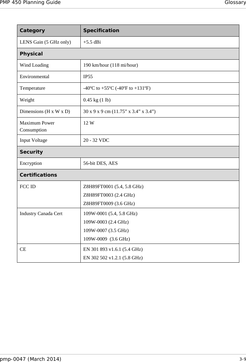 PMP 450 Planning Guide Glossary  Category  Specification LENS Gain (5 GHz only) +5.5 dBi Physical Wind Loading 190 km/hour (118 mi/hour) Environmental IP55 Temperature  -40ºC to +55ºC (-40ºF to +131ºF) Weight 0.45 kg (1 lb) Dimensions (H x W x D) 30 x 9 x 9 cm (11.75” x 3.4” x 3.4”) Maximum Power Consumption 12 W Input Voltage 20 - 32 VDC Security Encryption 56-bit DES, AES Certifications FCC ID Z8H89FT0001 (5.4, 5.8 GHz) Z8H89FT0003 (2.4 GHz) Z8H89FT0009 (3.6 GHz) Industry Canada Cert 109W-0001 (5.4, 5.8 GHz) 109W-0003 (2.4 GHz) 109W-0007 (3.5 GHz) 109W-0009  (3.6 GHz) CE EN 301 893 v1.6.1 (5.4 GHz) EN 302 502 v1.2.1 (5.8 GHz)        pmp-0047 (March 2014)   3-9  