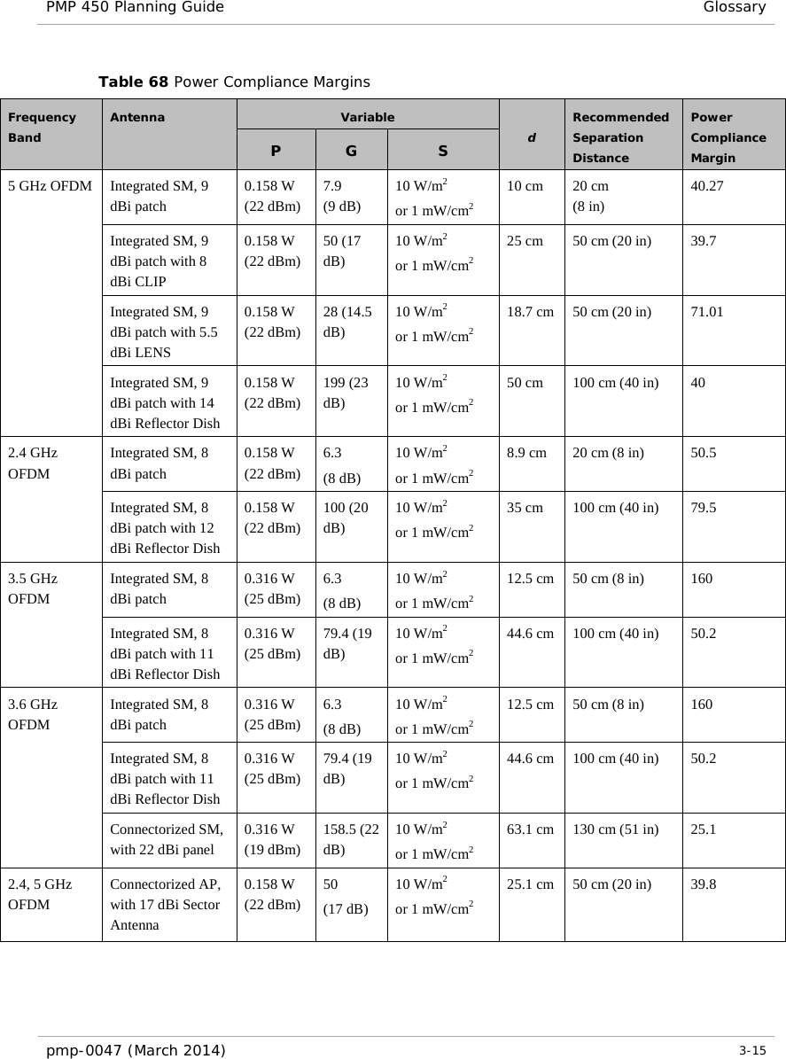 PMP 450 Planning Guide Glossary  Table 68 Power Compliance Margins Frequency Band Antenna Variable d Recommended Separation Distance Power Compliance Margin P  G  S 5 GHz OFDM Integrated SM, 9 dBi patch 0.158 W (22 dBm) 7.9  (9 dB) 10 W/m2 or 1 mW/cm2 10 cm 20 cm (8 in) 40.27 Integrated SM, 9 dBi patch with 8 dBi CLIP 0.158 W (22 dBm) 50 (17 dB) 10 W/m2 or 1 mW/cm2 25 cm 50 cm (20 in) 39.7 Integrated SM, 9 dBi patch with 5.5 dBi LENS 0.158 W (22 dBm) 28 (14.5 dB) 10 W/m2 or 1 mW/cm2 18.7 cm 50 cm (20 in) 71.01 Integrated SM, 9 dBi patch with 14 dBi Reflector Dish 0.158 W (22 dBm) 199 (23 dB) 10 W/m2 or 1 mW/cm2 50 cm 100 cm (40 in)  40 2.4 GHz OFDM Integrated SM, 8 dBi patch 0.158 W (22 dBm) 6.3 (8 dB) 10 W/m2 or 1 mW/cm2 8.9 cm 20 cm (8 in) 50.5 Integrated SM, 8 dBi patch with 12 dBi Reflector Dish 0.158 W (22 dBm) 100 (20 dB) 10 W/m2 or 1 mW/cm2 35 cm 100 cm (40 in) 79.5 3.5 GHz OFDM Integrated SM, 8 dBi patch 0.316 W (25 dBm) 6.3 (8 dB) 10 W/m2 or 1 mW/cm2 12.5 cm 50 cm (8 in) 160 Integrated SM, 8 dBi patch with 11 dBi Reflector Dish 0.316 W (25 dBm) 79.4 (19 dB) 10 W/m2 or 1 mW/cm2 44.6 cm 100 cm (40 in) 50.2 3.6 GHz OFDM Integrated SM, 8 dBi patch 0.316 W (25 dBm) 6.3 (8 dB) 10 W/m2 or 1 mW/cm2 12.5 cm 50 cm (8 in) 160 Integrated SM, 8 dBi patch with 11 dBi Reflector Dish 0.316 W (25 dBm) 79.4 (19 dB) 10 W/m2 or 1 mW/cm2 44.6 cm 100 cm (40 in) 50.2 Connectorized SM, with 22 dBi panel 0.316 W (19 dBm) 158.5 (22 dB) 10 W/m2 or 1 mW/cm2 63.1 cm 130 cm (51 in) 25.1 2.4, 5 GHz OFDM Connectorized AP, with 17 dBi Sector Antenna 0.158 W (22 dBm) 50  (17 dB) 10 W/m2 or 1 mW/cm2 25.1 cm 50 cm (20 in)  39.8 pmp-0047 (March 2014)   3-15  