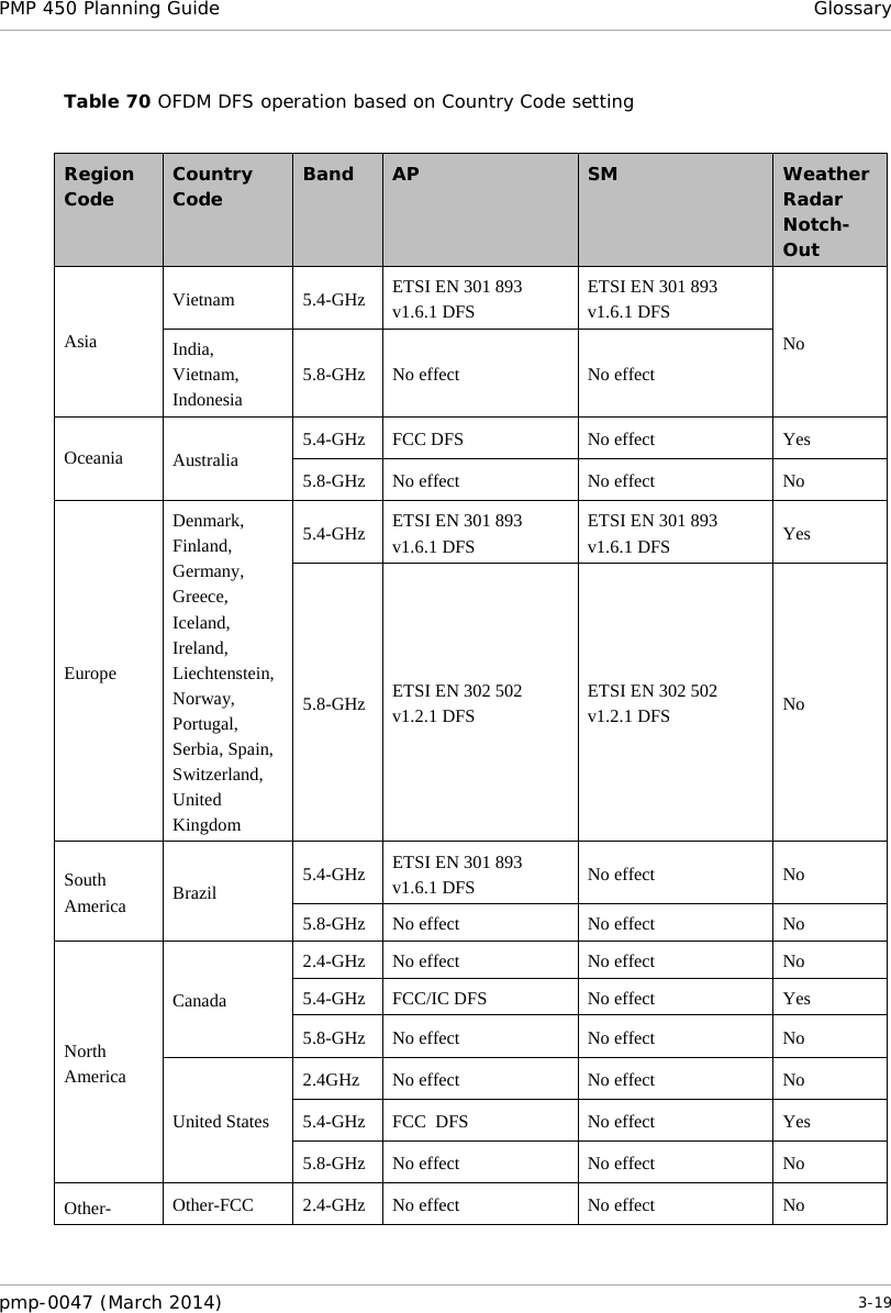 PMP 450 Planning Guide Glossary  Table 70 OFDM DFS operation based on Country Code setting  Region Code  Country Code  Band AP  SM  Weather Radar Notch-Out Asia Vietnam 5.4-GHz ETSI EN 301 893 v1.6.1 DFS ETSI EN 301 893 v1.6.1 DFS No India, Vietnam, Indonesia 5.8-GHz No effect No effect Oceania Australia 5.4-GHz FCC DFS No effect Yes 5.8-GHz No effect No effect No Europe Denmark, Finland, Germany, Greece, Iceland, Ireland, Liechtenstein, Norway, Portugal, Serbia, Spain, Switzerland, United Kingdom 5.4-GHz ETSI EN 301 893 v1.6.1 DFS ETSI EN 301 893 v1.6.1 DFS Yes 5.8-GHz ETSI EN 302 502 v1.2.1 DFS ETSI EN 302 502 v1.2.1 DFS No South America Brazil 5.4-GHz ETSI EN 301 893 v1.6.1 DFS No effect No 5.8-GHz No effect No effect No North America Canada 2.4-GHz No effect No effect No 5.4-GHz FCC/IC DFS No effect Yes 5.8-GHz No effect No effect No United States 2.4GHz No effect No effect No 5.4-GHz FCC  DFS No effect Yes 5.8-GHz No effect No effect No Other-Other-FCC 2.4-GHz No effect No effect No pmp-0047 (March 2014)   3-19  