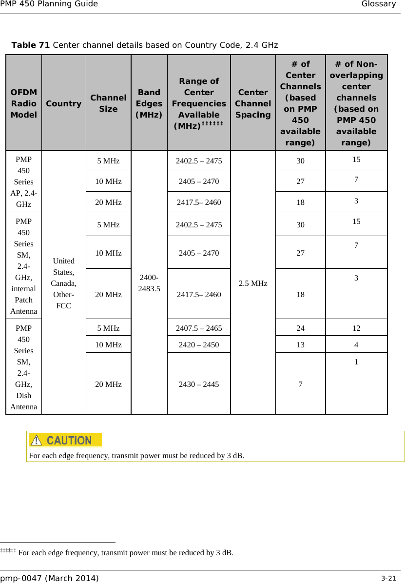 PMP 450 Planning Guide Glossary  Table 71 Center channel details based on Country Code, 2.4 GHz OFDM Radio Model  Country Channel Size Band Edges (MHz) Range of Center Frequencies Available (MHz)‡‡‡‡‡‡ Center Channel Spacing # of Center Channels (based on PMP 450 available range) # of Non-overlapping center channels (based on PMP 450 available range) PMP 450 Series AP, 2.4-GHz United States, Canada, Other-FCC 5 MHz 2400-2483.5 2402.5 – 2475 2.5 MHz 30 15 10 MHz 2405 – 2470 27 7 20 MHz 2417.5– 2460 18 3 PMP 450 Series SM, 2.4-GHz, internal Patch Antenna 5 MHz 2402.5 – 2475 30 15 10 MHz 2405 – 2470 27 7 20 MHz 2417.5– 2460 18 3 PMP 450 Series SM, 2.4-GHz, Dish Antenna 5 MHz 2407.5 – 2465 24 12 10 MHz 2420 – 2450 13  4 20 MHz 2430 – 2445  7 1   For each edge frequency, transmit power must be reduced by 3 dB.  ‡‡‡‡‡‡ For each edge frequency, transmit power must be reduced by 3 dB. pmp-0047 (March 2014)   3-21                                                             