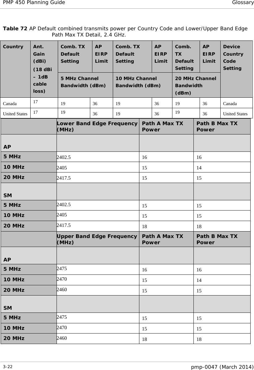 PMP 450 Planning Guide Glossary  Table 72 AP Default combined transmits power per Country Code and Lower/Upper Band Edge Path Max TX Detail, 2.4 GHz. Country Ant. Gain (dBi) (18 dBi – 1dB cable loss) Comb. TX Default Setting AP EIRP Limit Comb. TX Default Setting AP EIRP Limit Comb. TX Default Setting AP EIRP Limit Device Country Code Setting 5 MHz Channel Bandwidth (dBm) 10 MHz Channel Bandwidth (dBm) 20 MHz Channel Bandwidth (dBm) Canada 17 19 36 19 36 19 36 Canada United States 17 19 36 19 36 19 36 United States  Lower Band Edge Frequency (MHz) Path A Max TX Power  Path B Max TX Power  AP     5 MHz 2402.5 16 16 10 MHz 2405 15 14 20 MHz 2417.5 15 15  SM     5 MHz 2402.5 15 15 10 MHz 2405 15 15 20 MHz 2417.5 18 18  Upper Band Edge Frequency (MHz) Path A Max TX Power  Path B Max TX Power  AP      5 MHz 2475 16 16 10 MHz 2470 15 14 20 MHz 2460 15 15  SM     5 MHz 2475 15 15 10 MHz 2470 15 15 20 MHz 2460 18 18  3-22  pmp-0047 (March 2014)  