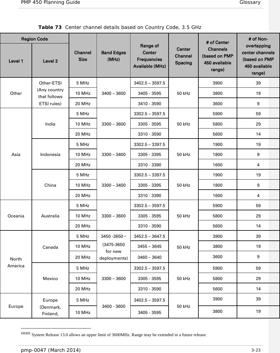 PMP 450 Planning Guide Glossary  Table 73  Center channel details based on Country Code, 3.5 GHz Region Code Channel Size Band Edges (MHz) Range of Center Frequencies Available (MHz) Center Channel Spacing # of Center Channels (based on PMP 450 available range) # of Non-overlapping center channels (based on PMP 450 available range) Level 1 Level 2 Other Other-ETSI (Any country that follows ETSI rules) 5 MHz 3400 – 3600 3402.5 – 3597.5 50 kHz 3900 39 10 MHz 3405 - 3595 3800 19 20 MHz 3410 - 3590 3600  9 Asia India 5 MHz 3300 – 3600 3302.5 – 3597.5 50 kHz 5900 59 10 MHz 3305 - 3595 5800 29 20 MHz 3310 - 3590 5600 14 Indonesia 5 MHz 3300 – 3400 3302.5 – 3397.5 50 kHz 1900  19 10 MHz 3305 - 3395 1800  9 20 MHz 3310 - 3390 1600  4 China 5 MHz 3300 – 3400 3302.5 – 3397.5 50 kHz 1900 19 10 MHz 3305 - 3395 1800  9 20 MHz 3310 - 3390 1600  4 Oceania Australia 5 MHz 3300 – 3600 3302.5 – 3597.5 50 kHz 5900 59 10 MHz 3305 - 3595 5800 29 20 MHz 3310 - 3590 5600 14 North America Canada 5 MHz 3450 -3650§§§§§§ (3475-3650 for new deployments) 3452.5 – 3647.5 50 kHz 3900 39 10 MHz 3455 – 3645 3800 19 20 MHz 3460 – 3640 3600  9 Mexico 5 MHz 3300 – 3600 3302.5 – 3597.5 50 kHz 5900 59 10 MHz 3305 - 3595 5800 29 20 MHz 3310 - 3590 5600 14 Europe Europe (Denmark, Finland, 5 MHz 3400 - 3600 3402.5 – 3597.5 50 kHz 3900 39 10 MHz 3405 - 3595 3800 19 §§§§§§ System Release 13.0 allows an upper limit of 3600MHz. Range may be extended in a future release. pmp-0047 (March 2014)   3-23                                                             