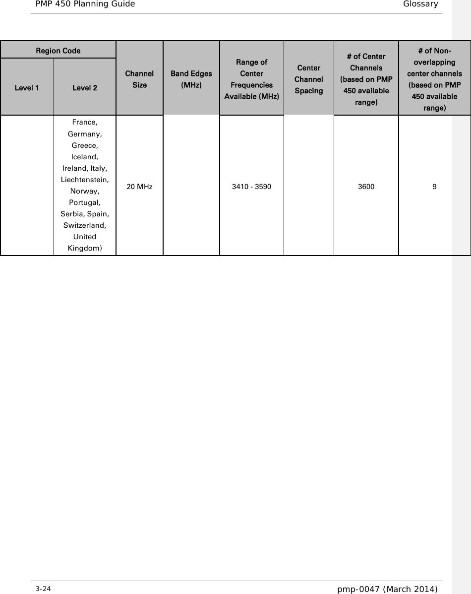 PMP 450 Planning Guide Glossary  Region Code Channel Size Band Edges (MHz) Range of Center Frequencies Available (MHz) Center Channel Spacing # of Center Channels (based on PMP 450 available range) # of Non-overlapping center channels (based on PMP 450 available range) Level 1 Level 2 France, Germany, Greece, Iceland, Ireland, Italy, Liechtenstein,  Norway, Portugal, Serbia, Spain, Switzerland, United Kingdom) 20 MHz 3410 - 3590 3600  9     3-24  pmp-0047 (March 2014)  