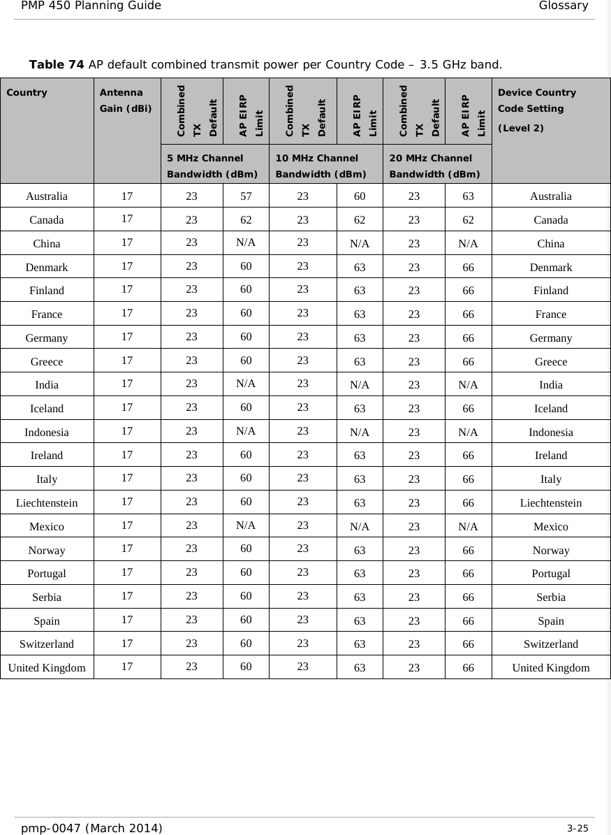 PMP 450 Planning Guide Glossary  Table 74 AP default combined transmit power per Country Code – 3.5 GHz band. Country Antenna Gain (dBi) Combined TX Default  AP EIRP Limit Combined TX Default  AP EIRP Limit Combined TX Default  AP EIRP Limit Device Country Code Setting  (Level 2) 5 MHz Channel Bandwidth (dBm) 10 MHz Channel Bandwidth (dBm) 20 MHz Channel Bandwidth (dBm) Australia 17 23 57 23 60 23 63 Australia Canada 17 23 62 23 62 23 62 Canada China 17 23 N/A 23 N/A 23 N/A China Denmark 17 23 60 23 63  23  66  Denmark Finland 17 23 60 23 63  23  66  Finland France 17 23 60 23 63  23  66  France Germany 17 23 60 23 63  23  66  Germany Greece 17 23 60 23 63  23  66  Greece India 17 23 N/A 23 N/A 23 N/A India Iceland 17 23 60 23 63  23  66  Iceland Indonesia 17 23 N/A 23 N/A 23 N/A Indonesia Ireland 17 23 60 23 63  23  66  Ireland Italy 17 23 60 23 63  23  66  Italy Liechtenstein 17 23 60 23 63  23  66  Liechtenstein Mexico 17 23 N/A 23 N/A 23 N/A Mexico Norway 17 23 60 23 63  23  66  Norway Portugal 17 23 60 23 63  23  66  Portugal Serbia 17 23 60 23 63  23  66  Serbia Spain 17 23 60 23 63  23  66  Spain Switzerland 17 23 60 23 63  23  66  Switzerland United Kingdom 17  23 60 23 63  23  66  United Kingdom     pmp-0047 (March 2014)   3-25  