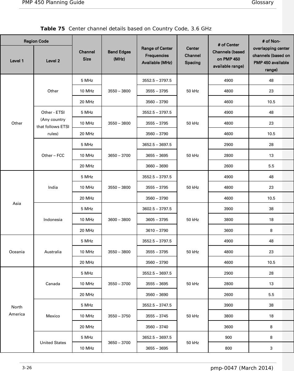 PMP 450 Planning Guide Glossary  Table 75  Center channel details based on Country Code, 3.6 GHz Region Code Channel Size Band Edges (MHz) Range of Center Frequencies Available (MHz) Center Channel Spacing # of Center Channels (based on PMP 450 available range) # of Non-overlapping center channels (based on PMP 450 available range) Level 1 Level 2 Other Other 5 MHz 3550 – 3800 3552.5 – 3797.5 50 kHz 4900 48 10 MHz 3555 – 3795 4800 23 20 MHz 3560 – 3790 4600  10.5 Other - ETSI (Any country that follows ETSI rules) 5 MHz 3550 – 3800 3552.5 – 3797.5 50 kHz 4900 48 10 MHz 3555 – 3795 4800 23 20 MHz 3560 – 3790 4600 10.5 Other – FCC 5 MHz 3650 – 3700 3652.5 – 3697.5 50 kHz 2900 28 10 MHz 3655 – 3695  2800 13 20 MHz 3660 – 3690 2600 5.5 Asia India 5 MHz 3550 – 3800 3552.5 – 3797.5 50 kHz 4900 48 10 MHz 3555 – 3795 4800 23 20 MHz 3560 – 3790 4600 10.5 Indonesia 5 MHz 3600 – 3800 3602.5 – 3797.5 50 kHz 3900 38 10 MHz 3605 – 3795 3800 18 20 MHz 3610 – 3790 3600  8 Oceania Australia 5 MHz 3550 – 3800 3552.5 – 3797.5 50 kHz 4900 48 10 MHz 3555 – 3795 4800 23 20 MHz 3560 – 3790 4600 10.5 North America Canada 5 MHz 3550 – 3700 3552.5 – 3697.5 50 kHz 2900  28 10 MHz  3555 – 3695  2800 13 20 MHz 3560 – 3690  2600 5.5 Mexico 5 MHz 3550 – 3750 3552.5 – 3747.5 50 kHz 3900 38 10 MHz 3555 – 3745 3800 18 20 MHz 3560 – 3740 3600  8 United States 5 MHz 3650 – 3700 3652.5 – 3697.5 50 kHz 900  8 10 MHz 3655 – 3695 800  3 3-26  pmp-0047 (March 2014)  