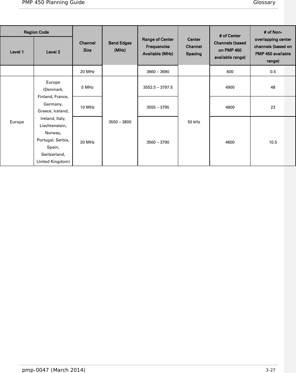 PMP 450 Planning Guide Glossary  Region Code Channel Size Band Edges (MHz) Range of Center Frequencies Available (MHz) Center Channel Spacing # of Center Channels (based on PMP 450 available range) # of Non-overlapping center channels (based on PMP 450 available range) Level 1 Level 2 20 MHz 3660 – 3690 600  0.5 Europe Europe (Denmark, Finland, France, Germany, Greece, Iceland, Ireland, Italy, Liechtenstein,  Norway, Portugal, Serbia, Spain, Switzerland, United Kingdom) 5 MHz 3550 – 3800 3552.5 – 3797.5 50 kHz 4900 48 10 MHz 3555 – 3795 4800 23 20 MHz 3560 – 3790 4600 10.5       pmp-0047 (March 2014)   3-27  