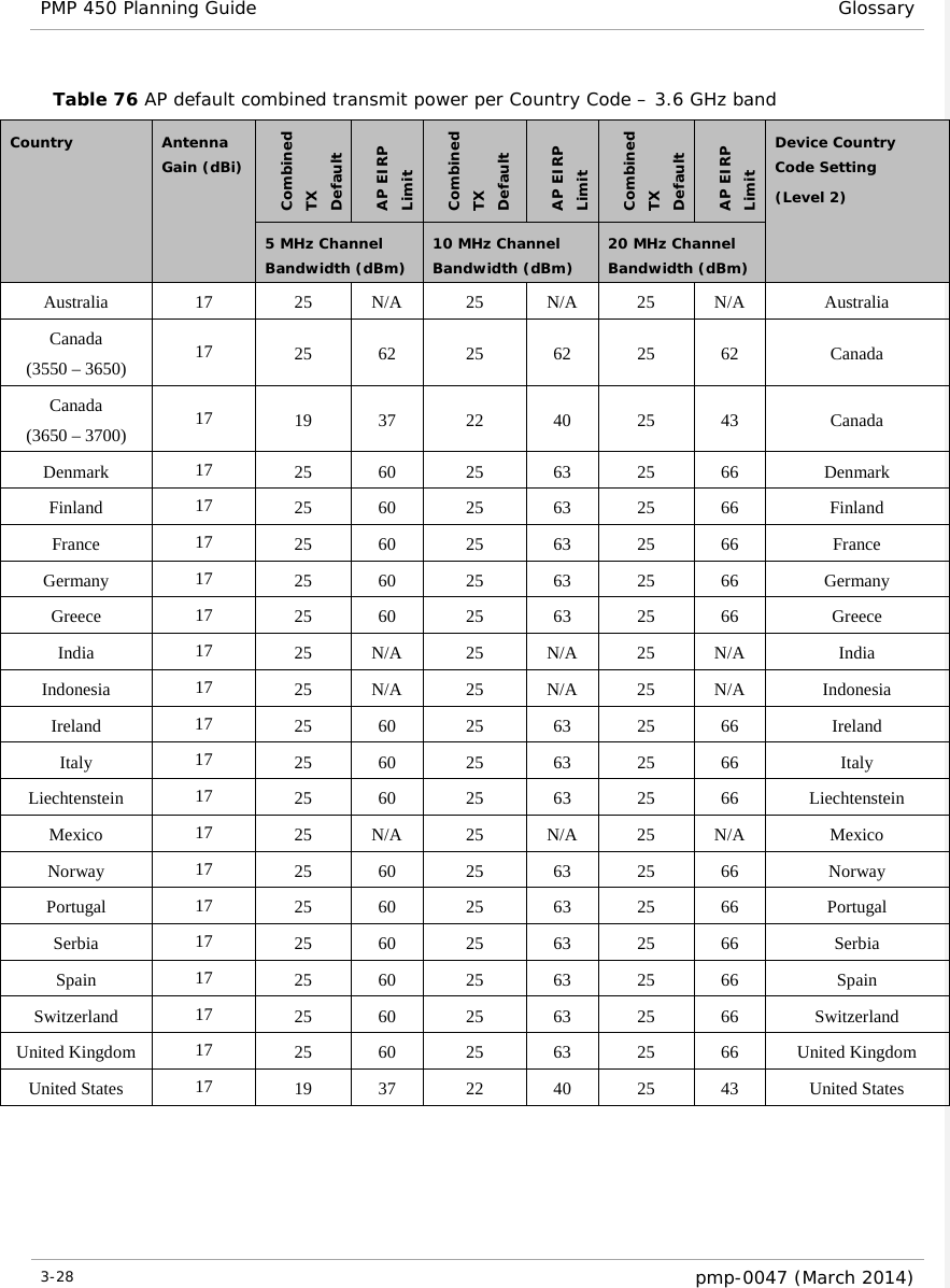 PMP 450 Planning Guide Glossary  Table 76 AP default combined transmit power per Country Code – 3.6 GHz band Country Antenna Gain (dBi) Combined TX Default  AP EIRP Limit Combined TX Default  AP EIRP Limit Combined TX Default  AP EIRP Limit Device Country Code Setting  (Level 2) 5 MHz Channel Bandwidth (dBm) 10 MHz Channel Bandwidth (dBm) 20 MHz Channel Bandwidth (dBm) Australia 17 25 N/A 25 N/A 25 N/A Australia Canada (3550 – 3650) 17 25 62 25 62 25 62 Canada Canada (3650 – 3700) 17 19 37 22 40 25 43 Canada Denmark 17 25 60 25  63  25  66  Denmark Finland 17 25 60 25  63  25  66  Finland France 17 25 60 25  63  25  66  France Germany 17 25 60 25  63  25  66  Germany Greece 17 25 60 25  63  25  66  Greece India 17 25 N/A 25 N/A 25 N/A India Indonesia 17 25 N/A 25 N/A 25 N/A Indonesia Ireland 17 25 60 25  63  25  66  Ireland Italy 17 25 60 25  63  25  66  Italy Liechtenstein 17 25 60 25  63  25  66  Liechtenstein Mexico 17 25 N/A 25 N/A 25 N/A Mexico Norway 17 25 60 25  63  25  66  Norway Portugal 17 25 60 25  63  25  66  Portugal Serbia 17 25 60 25  63  25  66  Serbia Spain 17 25 60 25  63  25  66  Spain Switzerland 17 25 60 25  63  25  66  Switzerland United Kingdom 17 25 60 25  63  25  66  United Kingdom United States 17 19 37 22 40 25 43 United States       3-28  pmp-0047 (March 2014)  