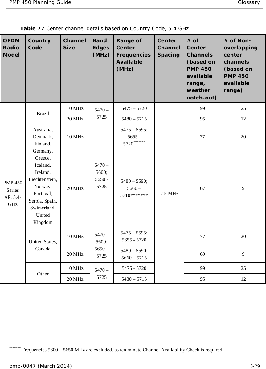 PMP 450 Planning Guide Glossary  Table 77 Center channel details based on Country Code, 5.4 GHz OFDM Radio Model Country Code  Channel Size Band Edges (MHz) Range of Center Frequencies Available (MHz) Center Channel Spacing # of Center Channels (based on PMP 450 available range, weather notch-out) # of Non-overlapping center channels (based on PMP 450 available range) PMP 450 Series AP, 5.4-GHz Brazil 10 MHz 5470 – 5725 5475 – 5720 2.5 MHz 99 25 20 MHz 5480 – 5715 95 12 Australia, Denmark, Finland, Germany, Greece, Iceland, Ireland, Liechtenstein, Norway, Portugal, Serbia, Spain, Switzerland, United Kingdom 10 MHz 5470 –5600; 5650 - 5725 5475 – 5595; 5655 - 5720******* 77 20 20 MHz 5480 – 5590; 5660 – 5710******* 67  9 United States, Canada 10 MHz 5470 – 5600; 5650 – 5725 5475 – 5595; 5655 - 5720 77 20 20 MHz 5480 – 5590; 5660 – 5715 69  9 Other 10 MHz 5470 – 5725 5475 - 5720 99 25 20 MHz 5480 – 5715 95 12      ******* Frequencies 5600 – 5650 MHz are excluded, as ten minute Channel Availability Check is required pmp-0047 (March 2014)   3-29                                                             