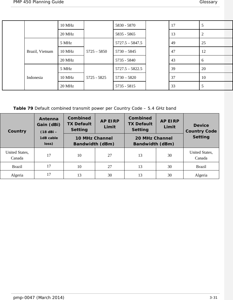 PMP 450 Planning Guide Glossary  10 MHz 5830 - 5870 17  5 20 MHz 5835 - 5865 13  2 Brazil, Vietnam 5 MHz 5725 – 5850 5727.5 – 5847.5 49 25 10 MHz 5730 – 5845 47 12 20 MHz 5735 - 5840 43  6 Indonesia 5 MHz 5725 - 5825 5727.5 – 5822.5 39 20 10 MHz 5730 – 5820 37 10 20 MHz 5735 - 5815 33  5   Table 79 Default combined transmit power per Country Code – 5.4 GHz band Country Antenna Gain (dBi) (18 dBi – 1dB cable loss) Combined TX Default Setting AP EIRP Limit Combined TX Default Setting AP EIRP Limit Device Country Code Setting 10 MHz Channel Bandwidth (dBm) 20 MHz Channel Bandwidth (dBm) United States, Canada 17 10 27 13 30 United States, Canada Brazil 17 10 27 13 30 Brazil Algeria 17 13 30 13 30 Algeria pmp-0047 (March 2014)   3-31  