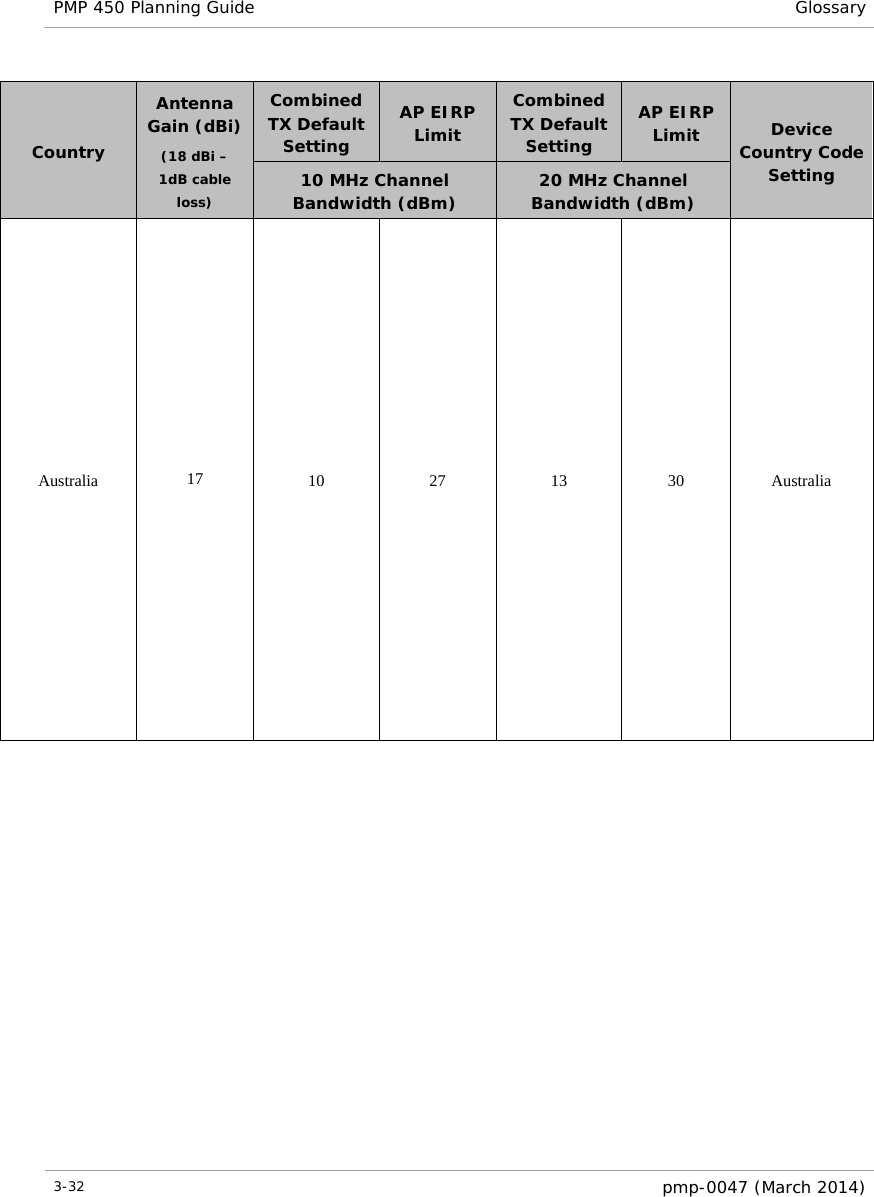 PMP 450 Planning Guide Glossary  Country Antenna Gain (dBi) (18 dBi – 1dB cable loss) Combined TX Default Setting AP EIRP Limit Combined TX Default Setting AP EIRP Limit Device Country Code Setting 10 MHz Channel Bandwidth (dBm) 20 MHz Channel Bandwidth (dBm) Australia 17 10 27 13 30 Australia 3-32  pmp-0047 (March 2014)  